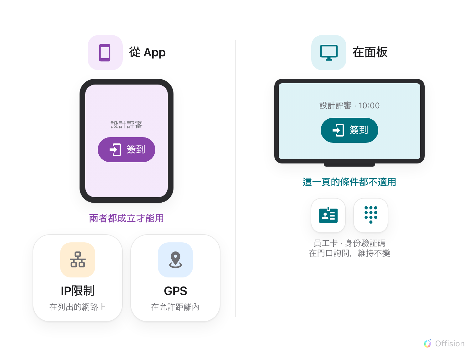 一支手機和一個預約面板，顯示同一顆簽到按鈕。手機底下是這顆按鈕需要的兩個條件：IP限制，在列出的網路上；GPS，在允許距離內。面板底下沒有這一頁的任何條件：員工卡與身份驗証碼在門口詢問，維持不變。