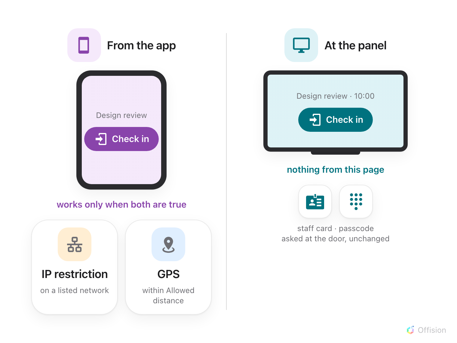 A phone and a room panel, each showing the same Check in button. Under the phone, two conditions the button needs: IP restriction, on a listed network, and GPS, within Allowed distance. Under the panel, nothing from this page: staff card and passcode are asked at the door, unchanged.