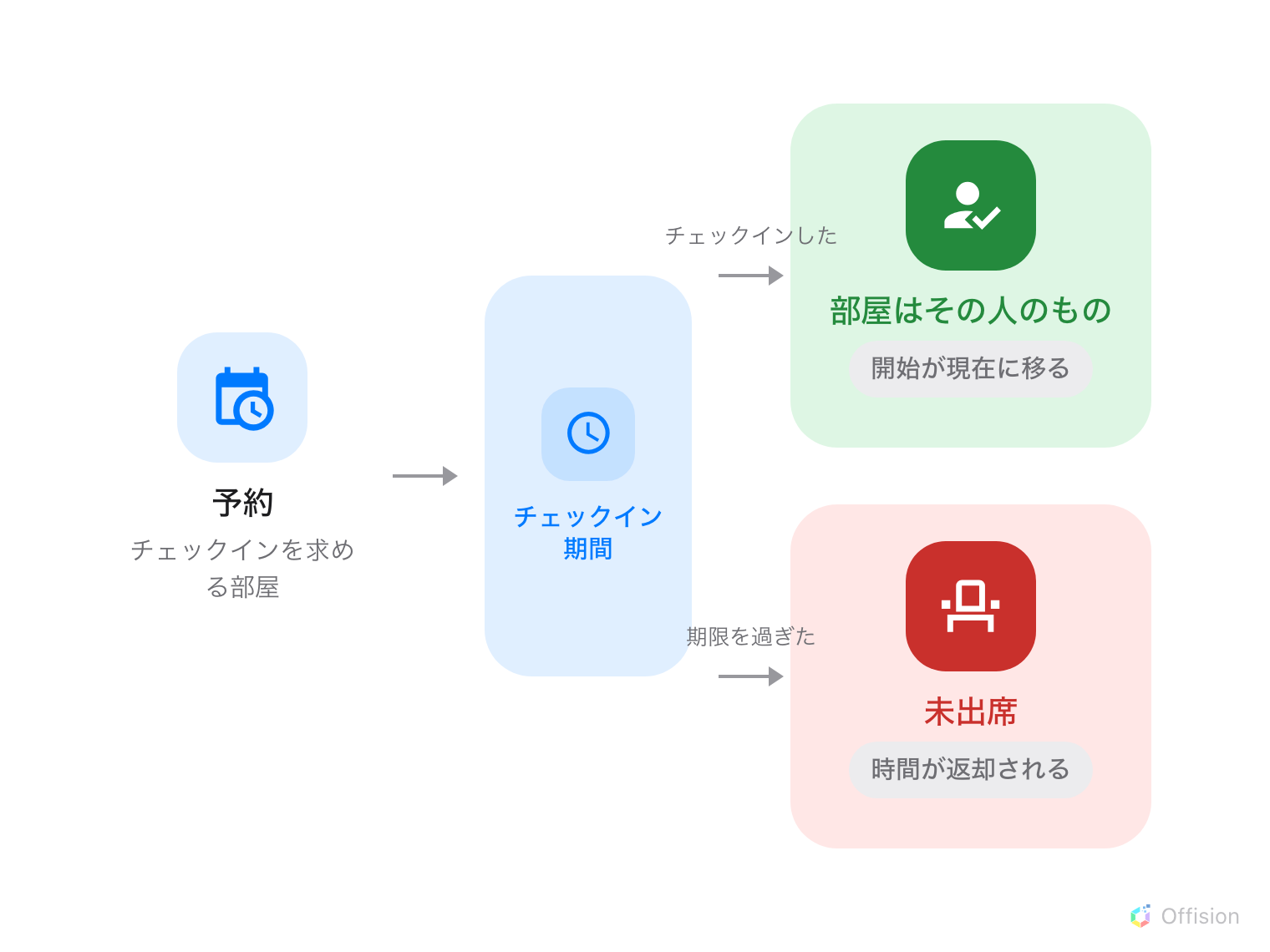 予約が「チェックイン期間」というゲートで二つに分かれます。上の緑の分岐では、チェックインした人がいて、扉が開き、予約は利用中になります。下の赤の分岐では、誰も来ず、予約は未出席となり、残りの時間は返却されます。