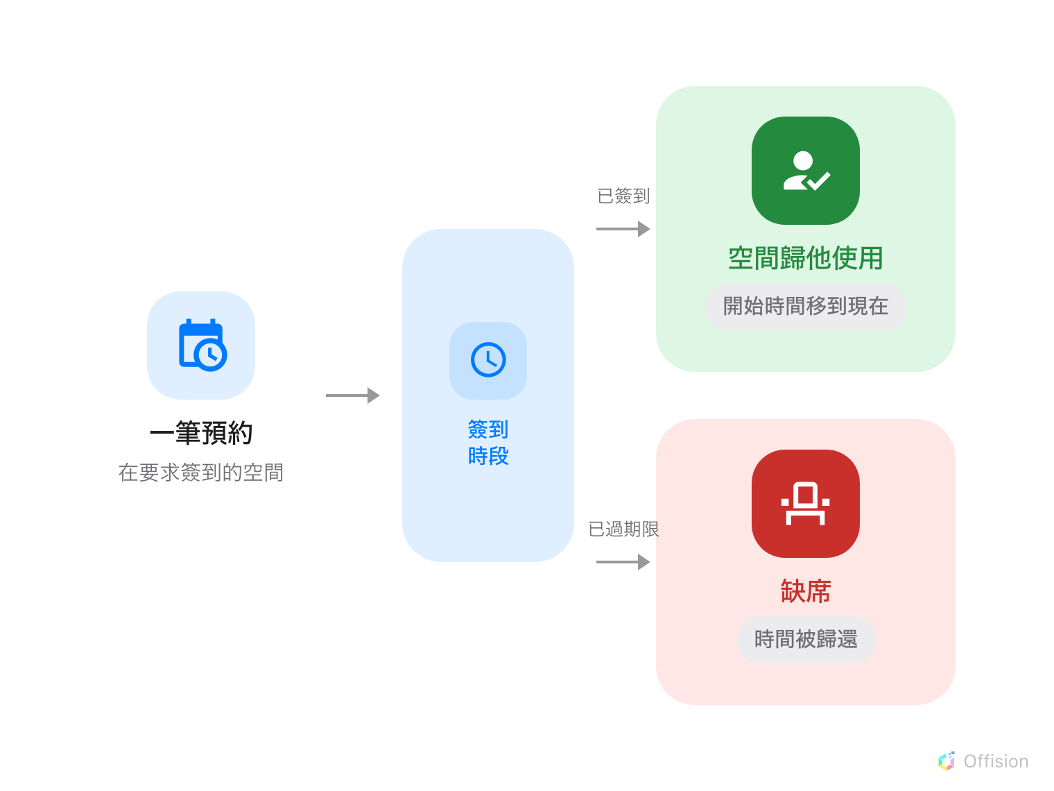 一筆預約在標示為「簽到時段」的關卡分成兩條路。上方綠色分支中，有人完成簽到，門開啟，預約進入使用中。下方紅色分支中，沒有人出現，預約成為缺席，剩餘時間被歸還。