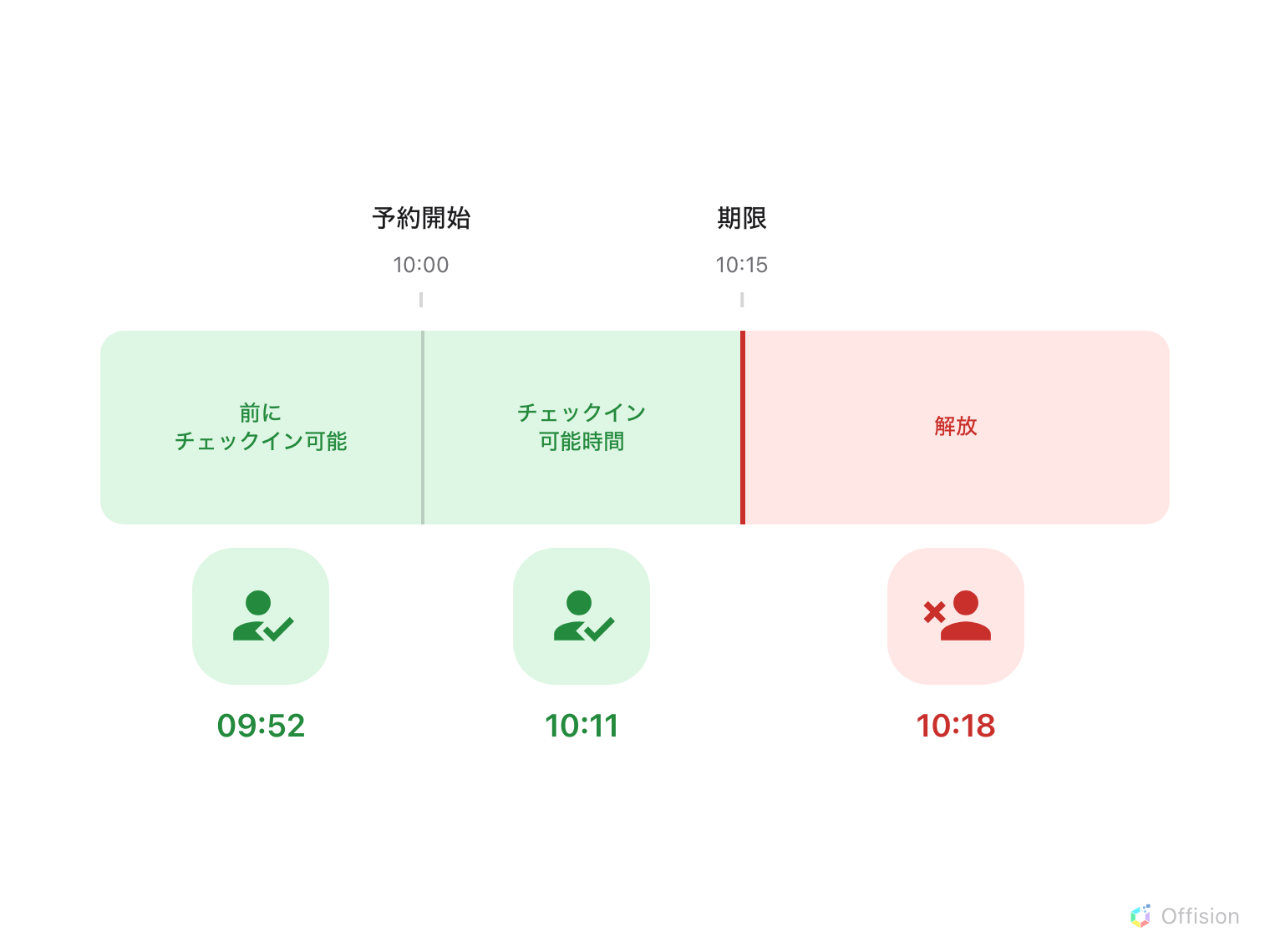 予約の開始時刻を中心とした時間軸。左の緑の帯は「前にチェックイン可能」、右の緑の帯は「チェックイン可能時間」、そして壁が期限を示します。壁より先は赤に変わり、部屋は再び予約可能になります。