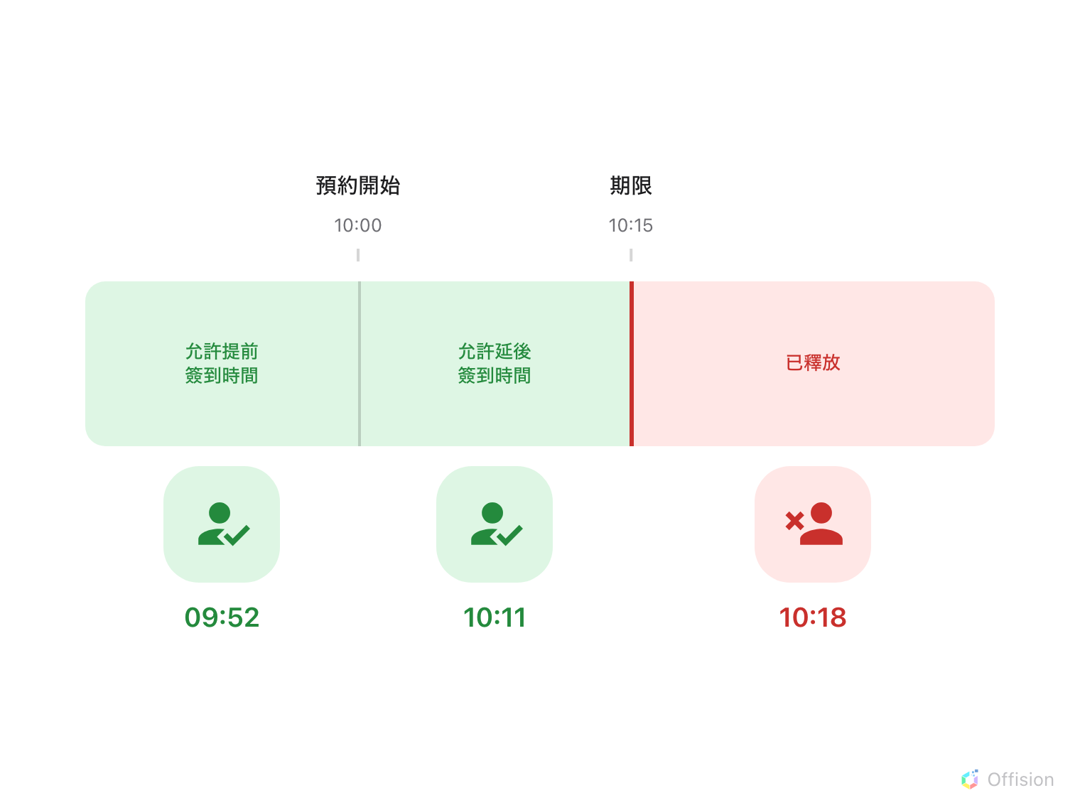 以預約開始時間為中心的時間軸。左側綠色區塊標示「允許提前簽到時間」，右側綠色區塊標示「允許延後簽到時間」，一道牆標示期限。越過該牆後區塊轉為紅色，空間重新開放預約。