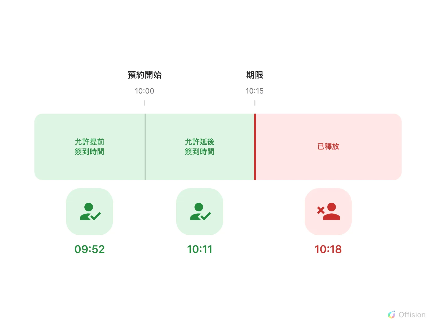 以預約開始時間為中心的時間軸。左側綠色區塊標示「允許提前簽到時間」，右側綠色區塊標示「允許延後簽到時間」，一道牆標示期限。越過該牆後區塊轉為紅色，空間重新開放預約。
