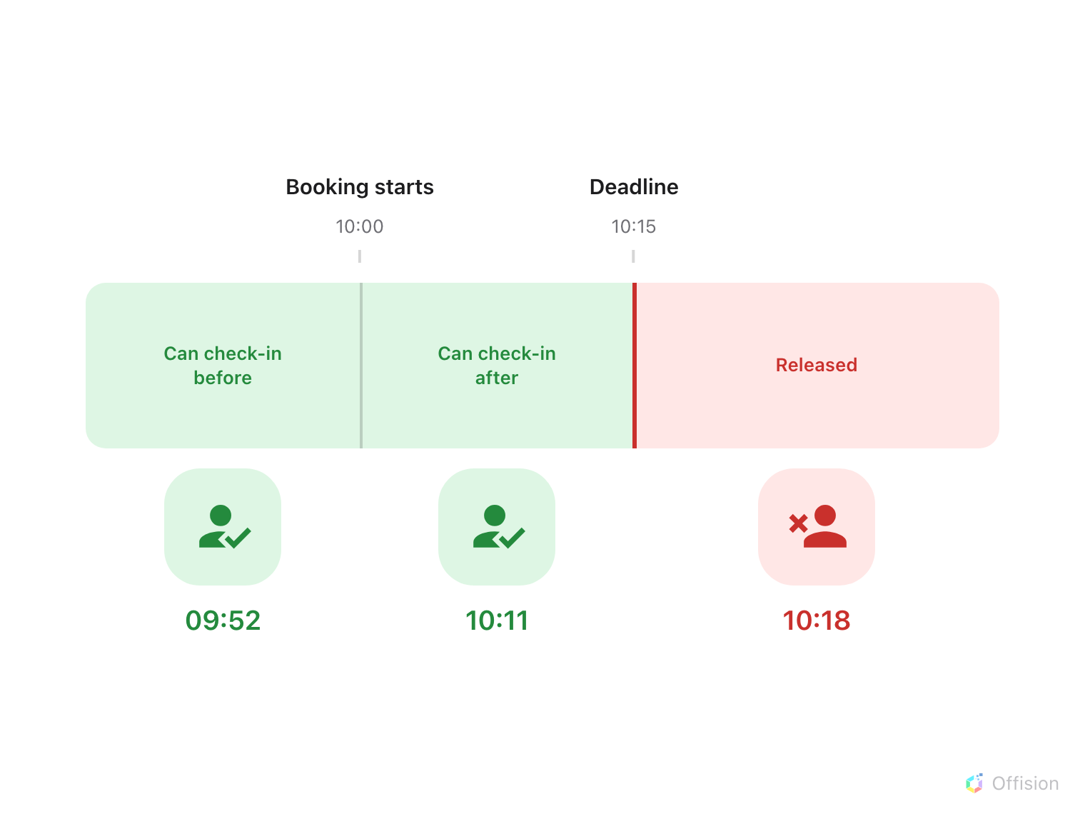 A time axis centred on the booking's start. A green band to the left is labelled can check-in before, a green band to the right is labelled can check-in after, and a wall marks the deadline. Past the wall the strip turns red and the room returns to the pool.