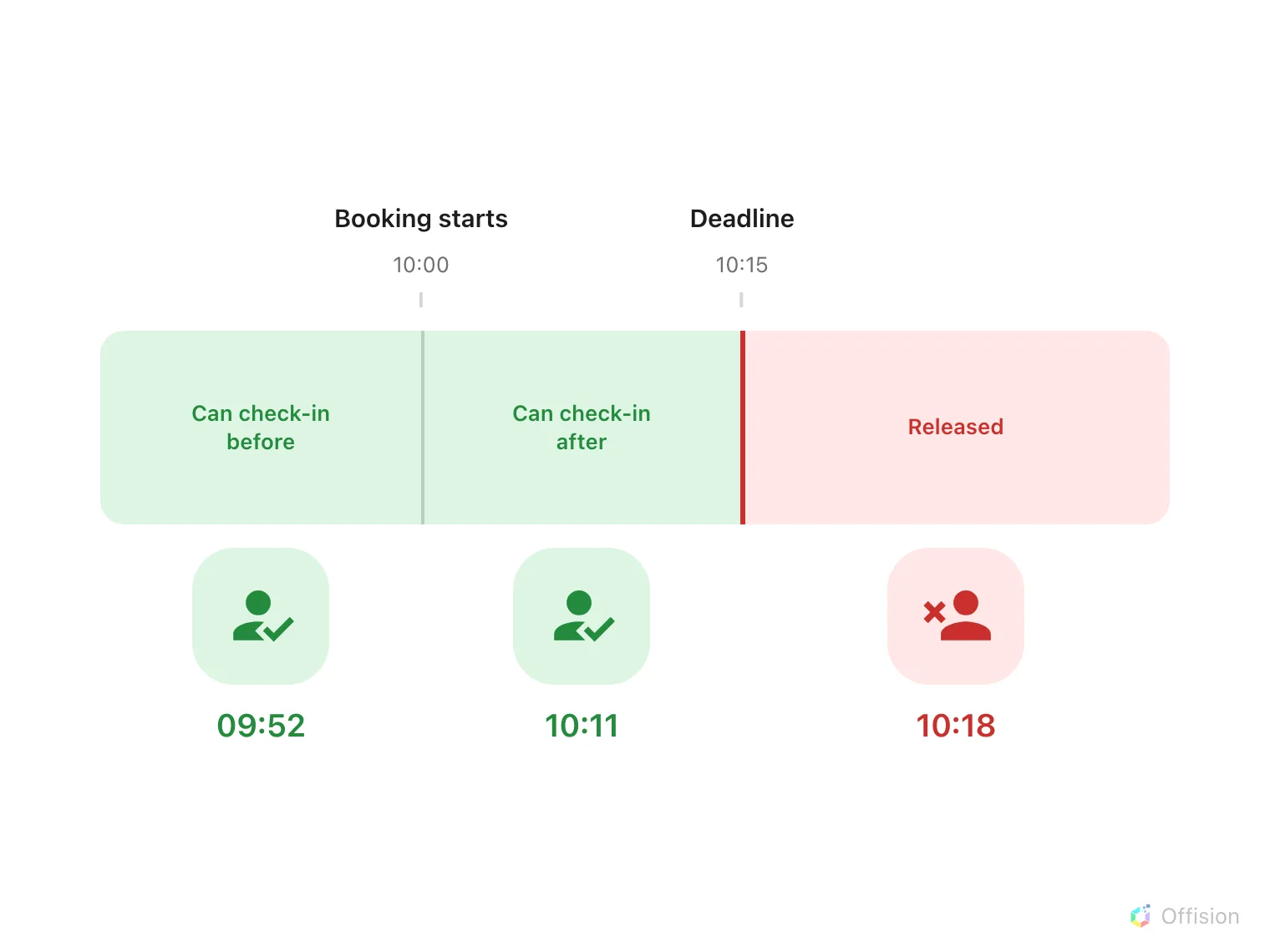 A time axis centred on the booking's start. A green band to the left is labelled can check-in before, a green band to the right is labelled can check-in after, and a wall marks the deadline. Past the wall the strip turns red and the room returns to the pool.