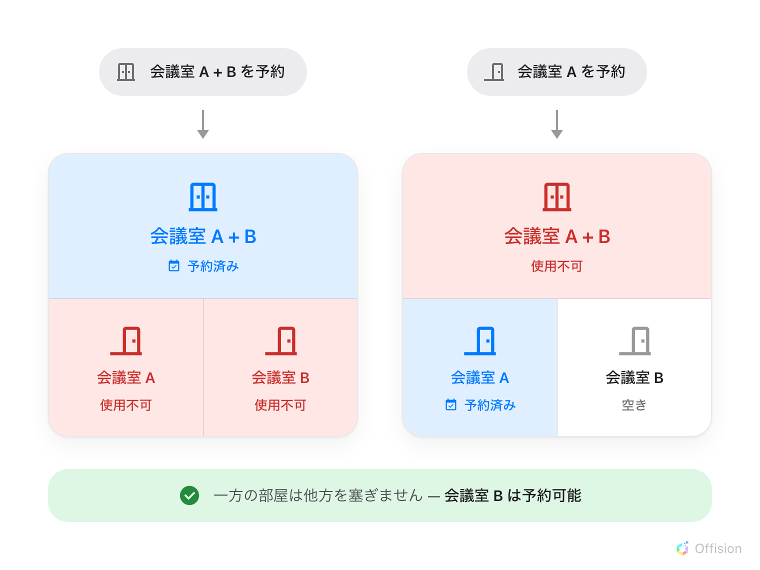 同じ3つのルームを2通りの見方で並べた図。左は会議室 A + B を予約した場合で、会議室 A と会議室 B の両方が使用不可になる。右は会議室 A を予約した場合で、会議室 A + B は使用不可になるが会議室 B は空いたまま。