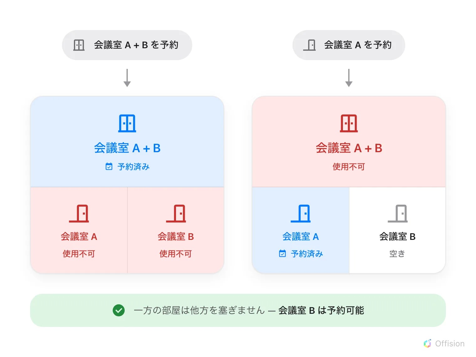 同じ3つのルームを2通りの見方で並べた図。左は会議室 A + B を予約した場合で、会議室 A と会議室 B の両方が使用不可になる。右は会議室 A を予約した場合で、会議室 A + B は使用不可になるが会議室 B は空いたまま。
