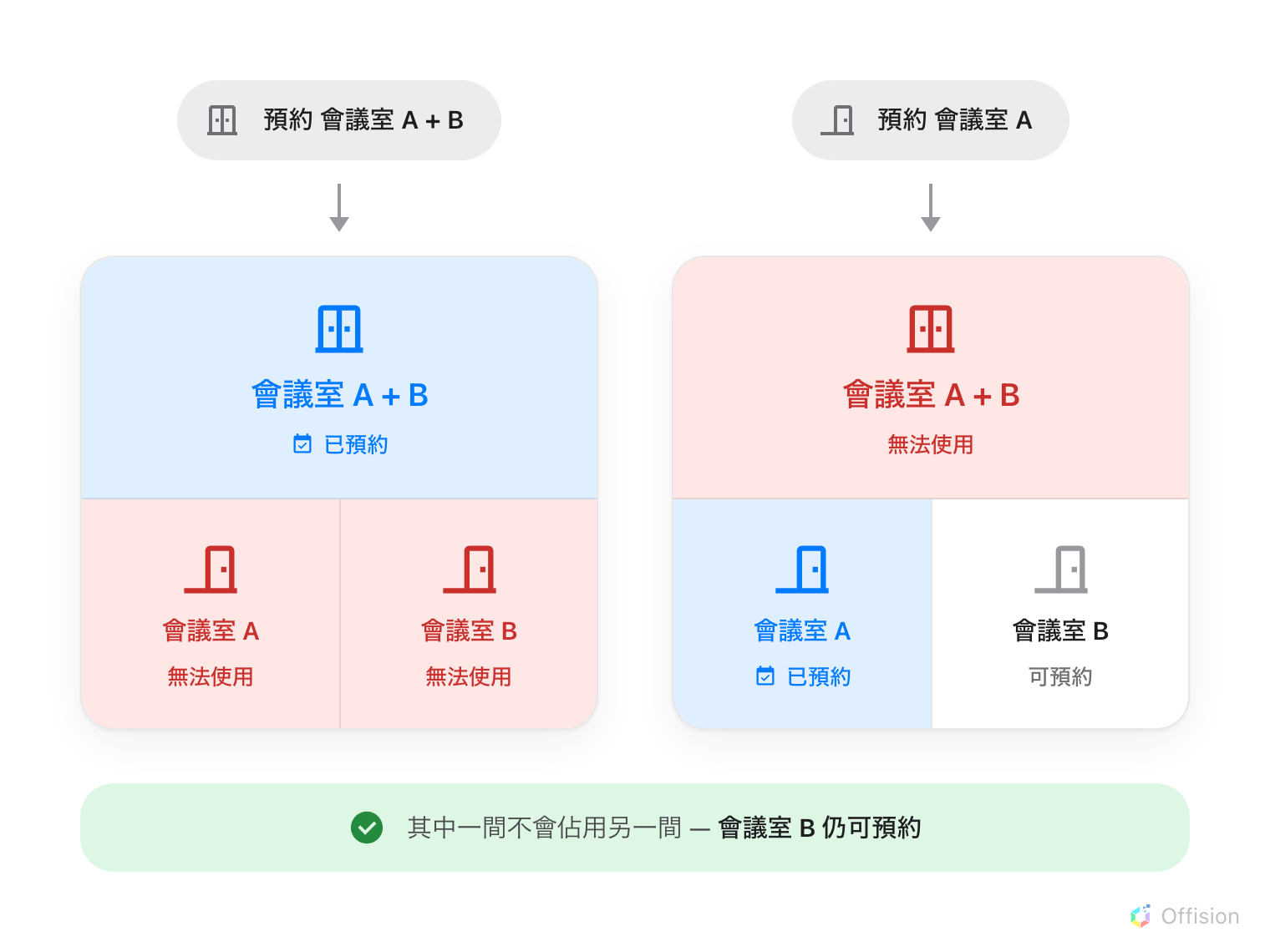 同樣三間房間的兩種情況。左邊預約會議室 A + B，會議室 A 和會議室 B 都變成無法使用。右邊預約會議室 A，會議室 A + B 變成無法使用，但會議室 B 仍然可預約。