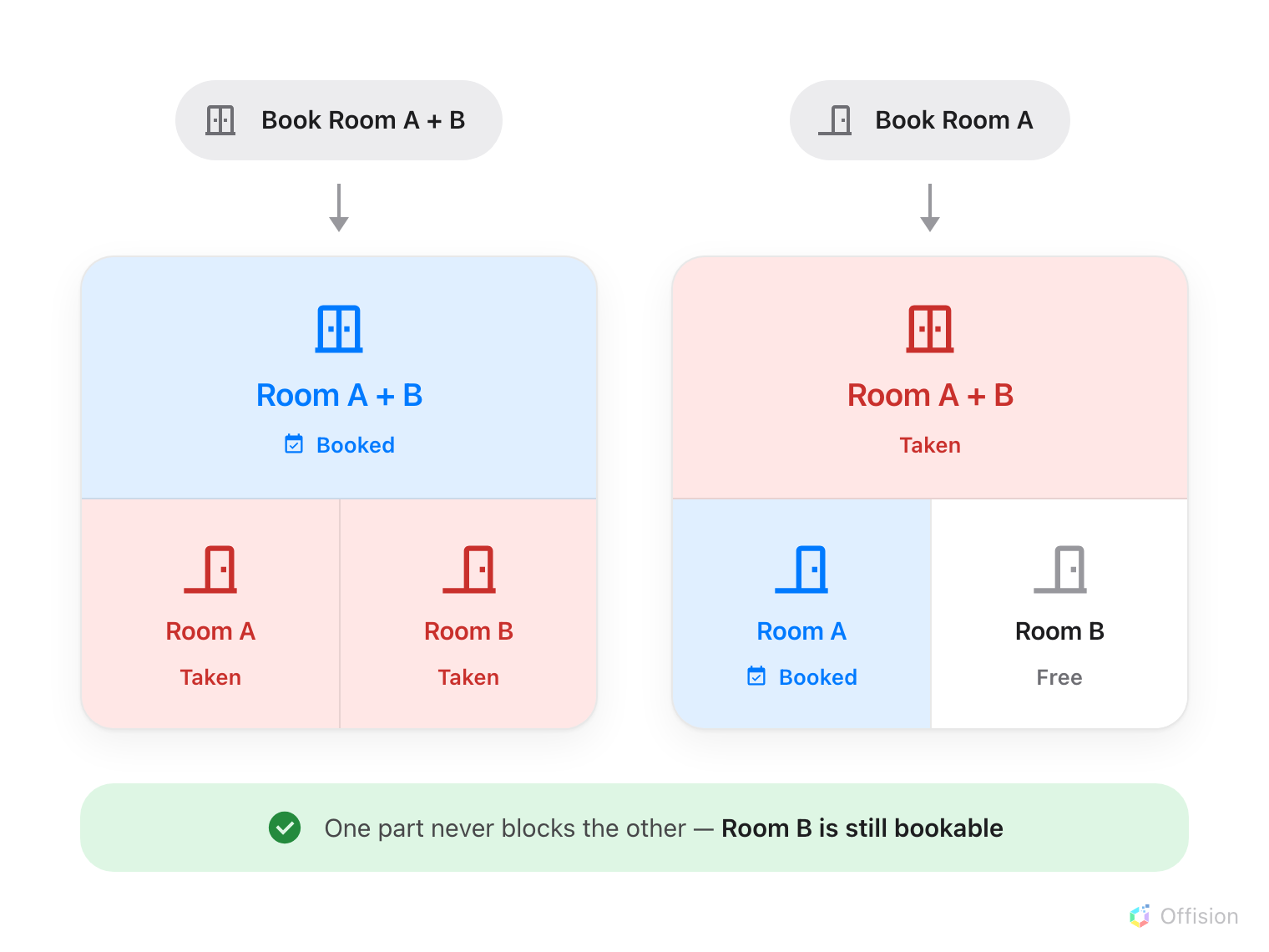 Two lanes over the same three rooms. On the left, booking Room A + B leaves both Room A and Room B taken. On the right, booking Room A leaves Room A + B taken but Room B still free.
