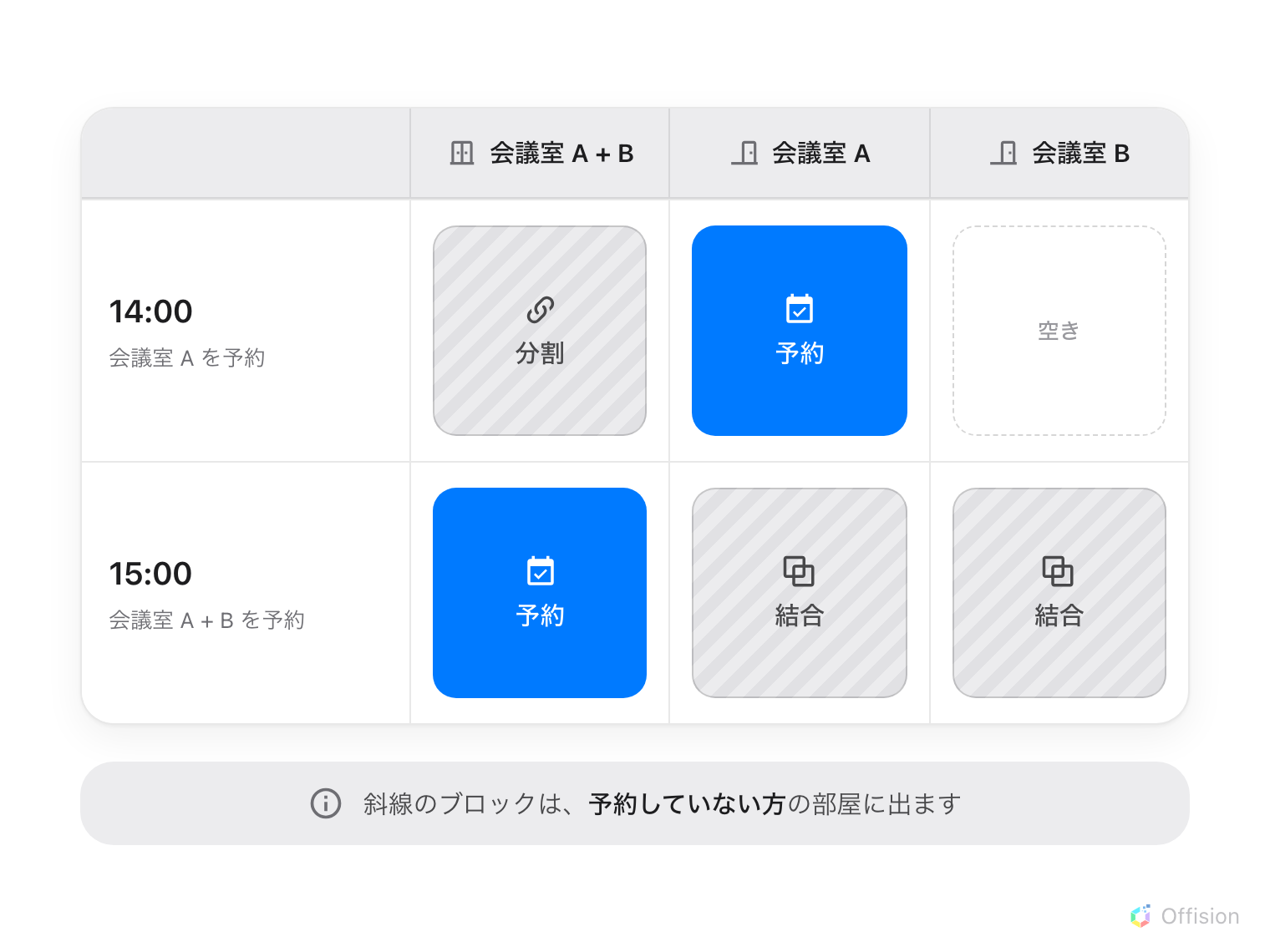 3列のカレンダー。14:00 に会議室 A が予約されると会議室 A + B に斜線の分割ブロックが出て、会議室 B は空いたまま。15:00 に会議室 A + B が予約されると会議室 A と会議室 B の両方に斜線の結合ブロックが出る。