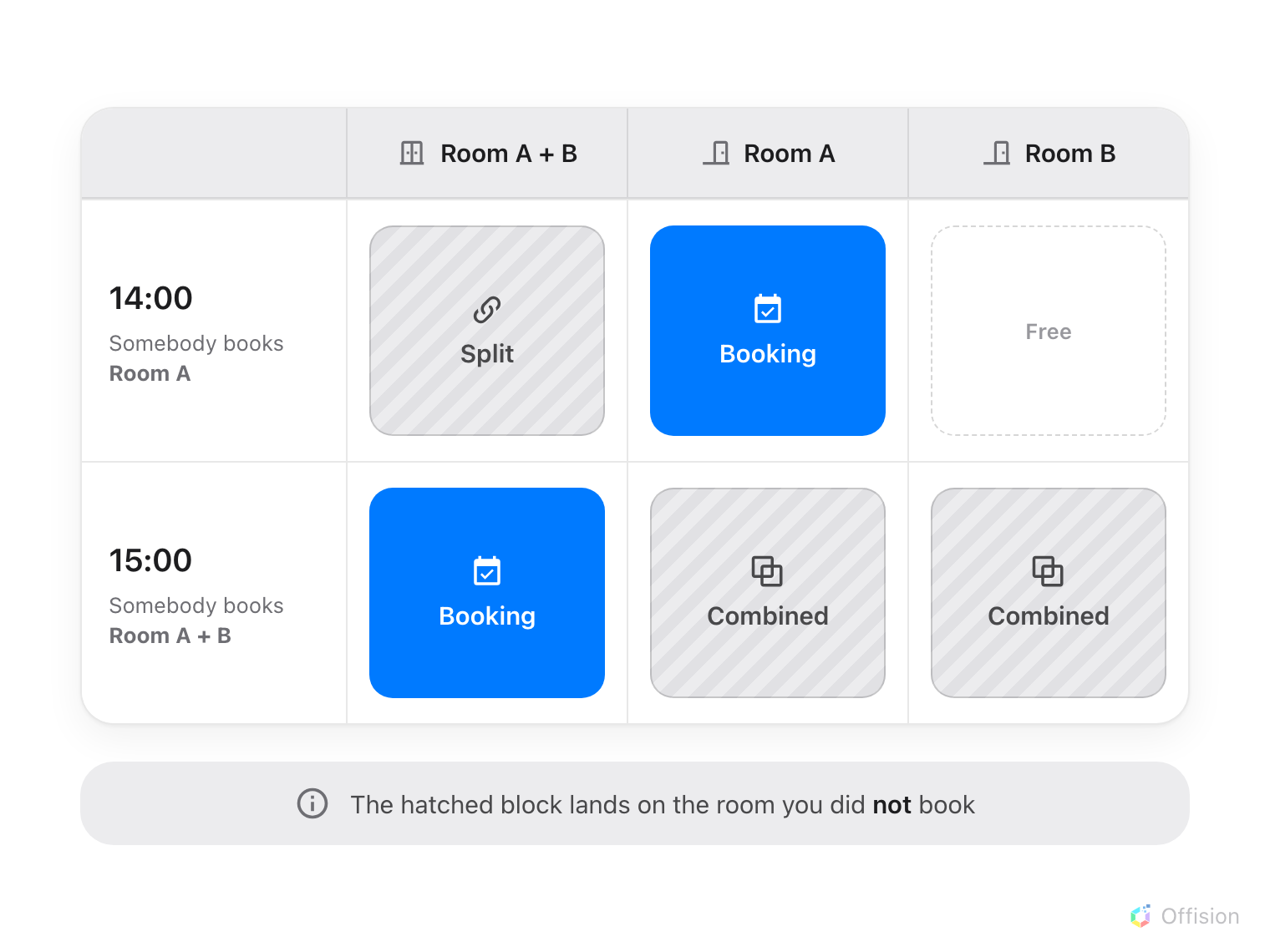 A three-column calendar. At 14:00 a booking on Room A puts a hatched Split block on Room A + B and leaves Room B free. At 15:00 a booking on Room A + B puts a hatched Combined block on both Room A and Room B.
