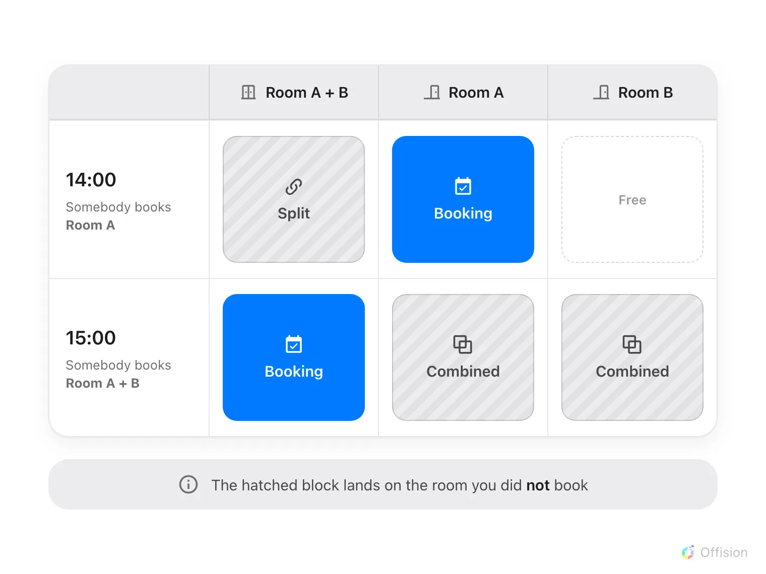 A three-column calendar. At 14:00 a booking on Room A puts a hatched Split block on Room A + B and leaves Room B free. At 15:00 a booking on Room A + B puts a hatched Combined block on both Room A and Room B.