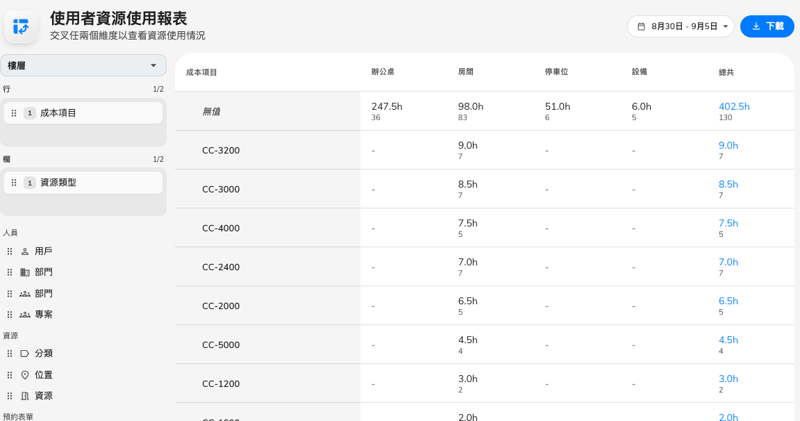 每一個成本代碼，以及記到它身上的時數。