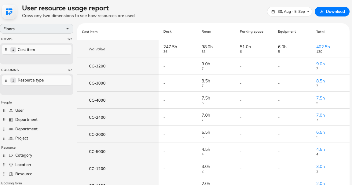 Every cost code, and the hours charged to it.