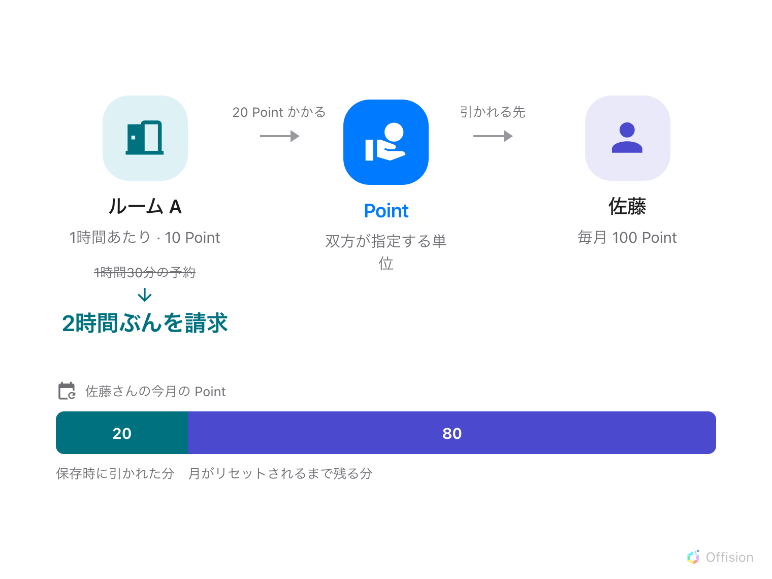 左から右への流れ。左端はティール色のルームのバッジ「ルーム A」で、1時間あたり 10 Point。その下に、1時間30分の予約が2時間ぶんに切り上げられ 20 Point になることが示されています。「20 Point かかる」と書かれた矢印が、青い塗りつぶしのバッジ「Point」(ポイントユニット)へ伸び、さらに「引かれる先」と書かれた矢印がインディゴ色の人物バッジ「佐藤」(毎月 100 Point)へ伸びます。下部には佐藤さんの今月の 100 Point を表すバーがあり、20 がティール色で引かれ、80 がインディゴ色で残っています。