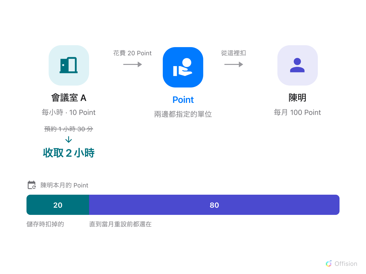 由左至右的一條路徑。左邊是青綠色的會議室圖示「會議室 A」，每小時 10 Point；下方顯示 1 小時 30 分的預約被進位成 2 小時，共 20 Point。一個標示「花費 20 Point」的箭頭指向藍色實心圖示「Point」，也就是配額單位；再一個標示「從這裡扣」的箭頭指向靛藍色的人物圖示「陳明」，每月 100 Point。底部是陳明本月 100 Point 的長條，其中 20 以青綠色扣除，80 以靛藍色保留。