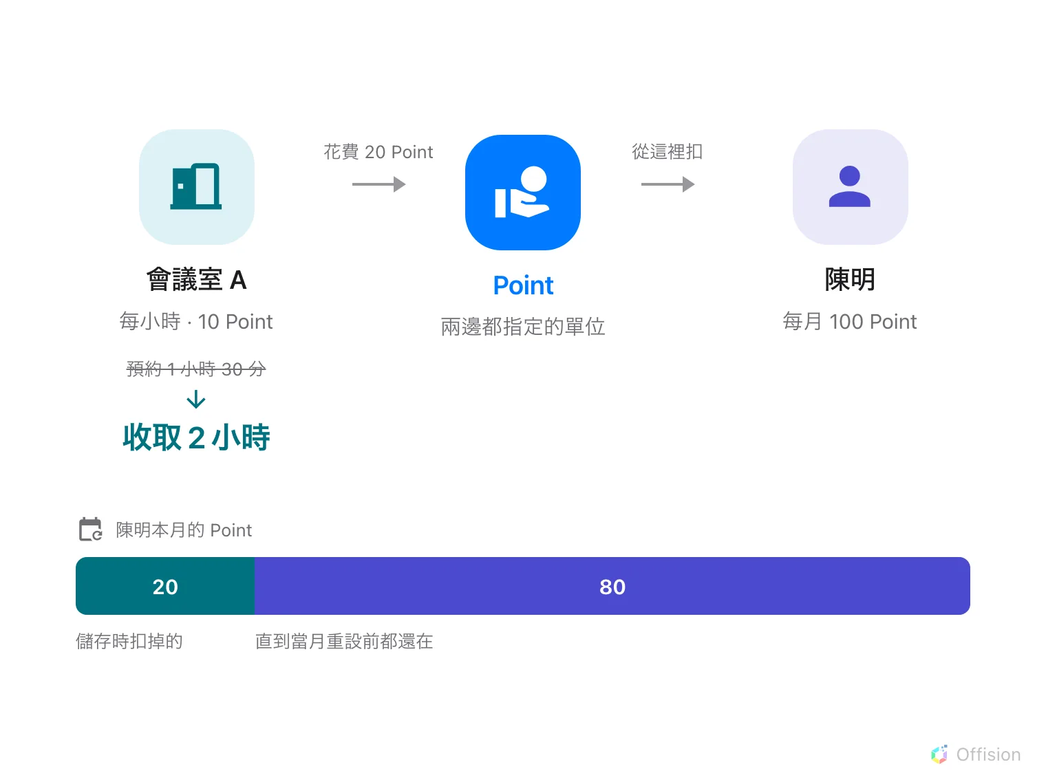 由左至右的一條路徑。左邊是青綠色的會議室圖示「會議室 A」,每小時 10 Point;下方顯示 1 小時 30 分的預約被進位成 2 小時,共 20 Point。一個標示「花費 20 Point」的箭頭指向藍色實心圖示「Point」,也就是配額單位;再一個標示「從這裡扣」的箭頭指向靛藍色的人物圖示「陳明」,每月 100 Point。底部是陳明本月 100 Point 的長條,其中 20 以青綠色扣除,80 以靛藍色保留。
