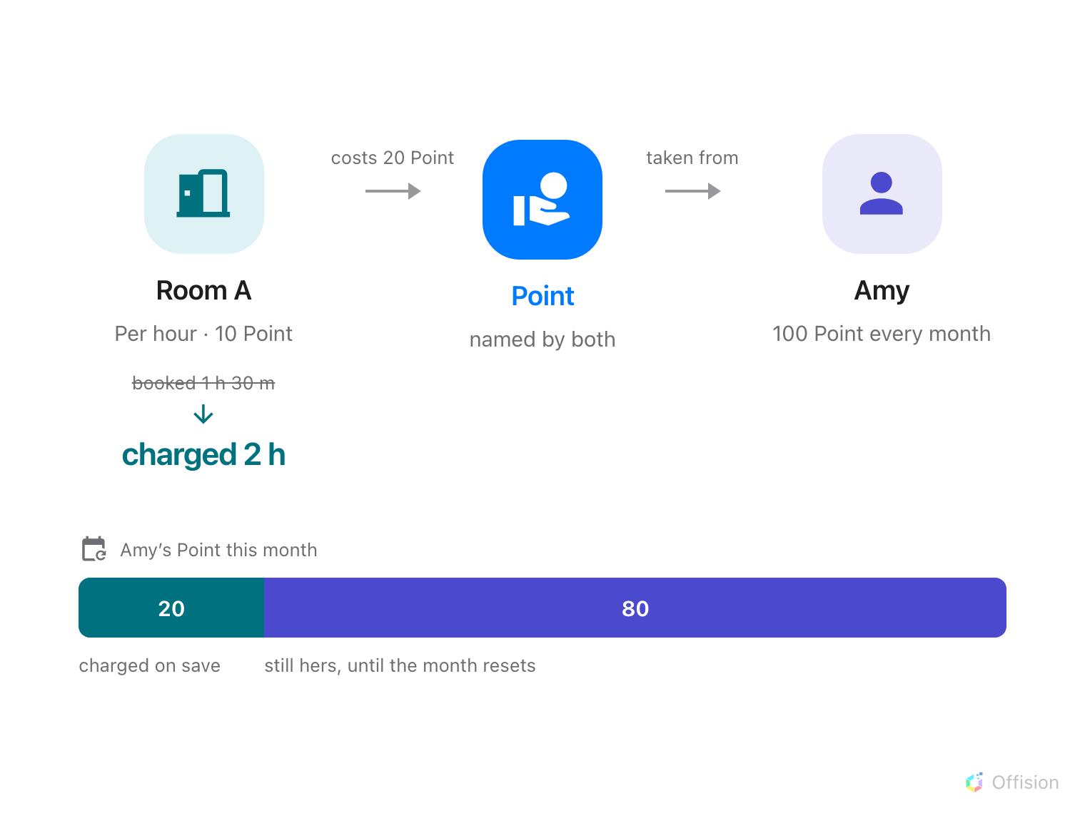 A left-to-right chain. On the left a teal room badge, Room A, charging Per hour ten Point; under it a one-hour-thirty booking rounded up to two hours, giving twenty Point. An arrow labelled charges leads to a solid blue badge reading Point, the quota unit. A second arrow labelled taken from leads to an indigo person badge, Amy, granted one hundred Point every month. Across the bottom, a bar of Amy's hundred Point for the month with twenty taken out in teal and eighty left in indigo, resetting on the 1st.