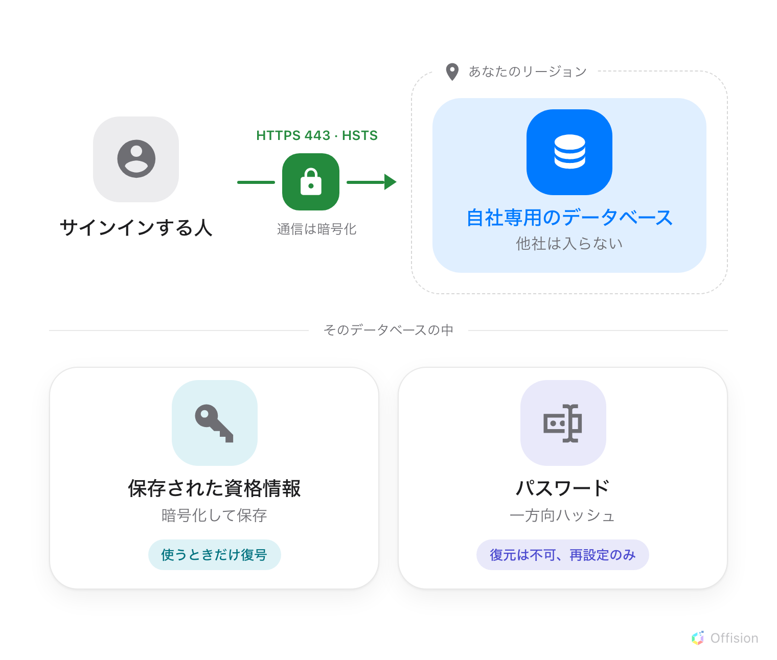 利用者のブラウザーと、暗号化された HTTPS の線でつながれたデータベース。データベースは「あなたのリージョン」と記された破線の枠の中にある。その下に、このデータベースに保存される 2 つのもの——暗号化して保存され、使うときだけ復号される資格情報と、一方向ハッシュとして保存され、復元はできず再設定しかできないパスワード。
