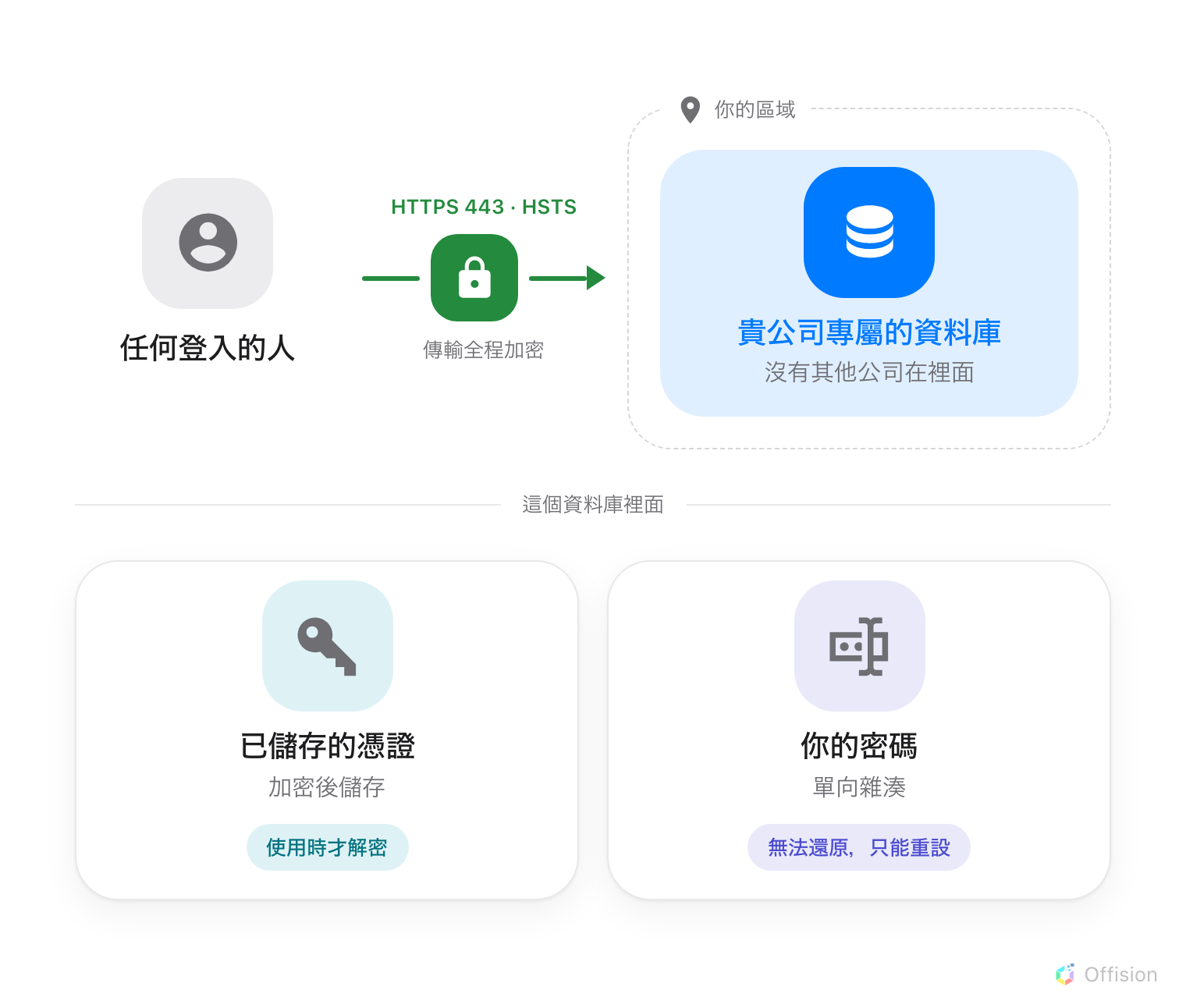 使用者的瀏覽器透過一條加密的 HTTPS 連線接到資料庫，資料庫位於標示為「你的區域」的虛線框內。下方是這個資料庫裡保存的兩樣東西：加密後儲存、只有使用時才解密的憑證，以及以單向雜湊保存、無法還原只能重設的密碼。