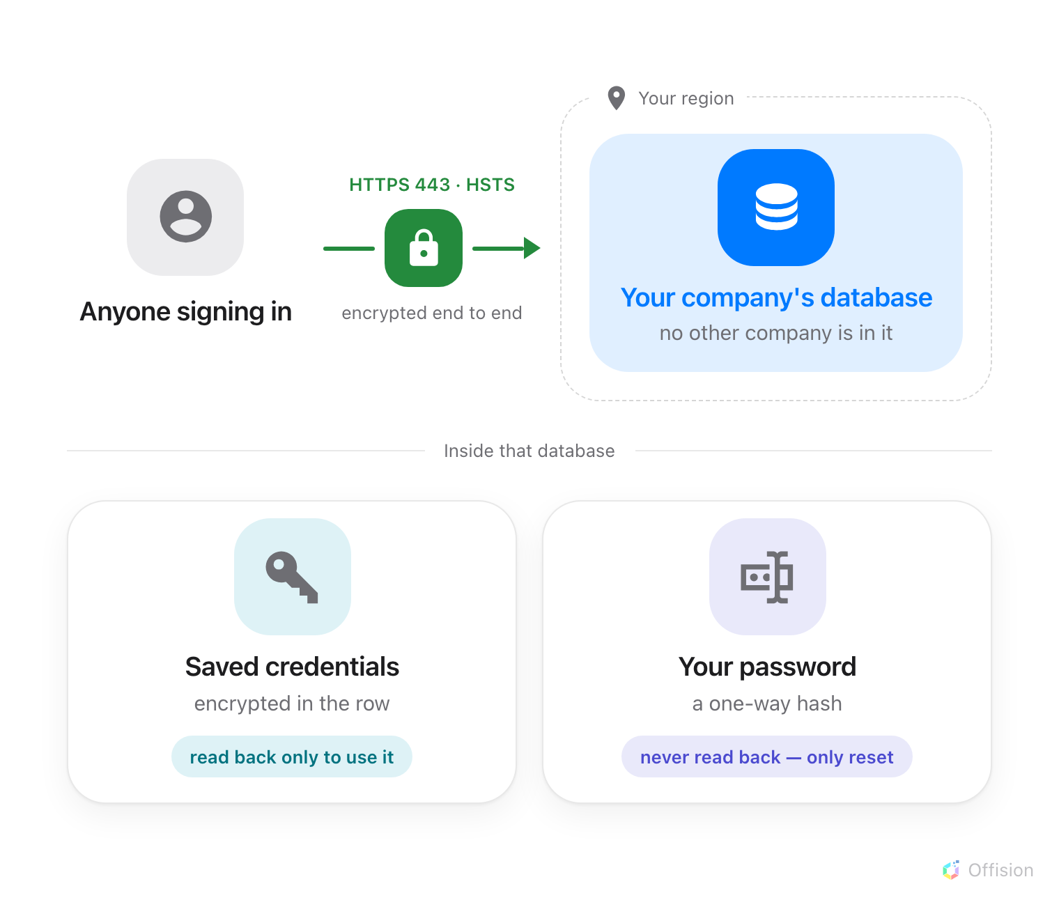 A person's browser joined to a database by an encrypted HTTPS link, the database inside a dashed frame marked as the company's own region. Below it, the two things kept in that database: saved credentials, encrypted in the row and read back only to be used, and the password, kept as a one-way hash that is never read back, only reset.