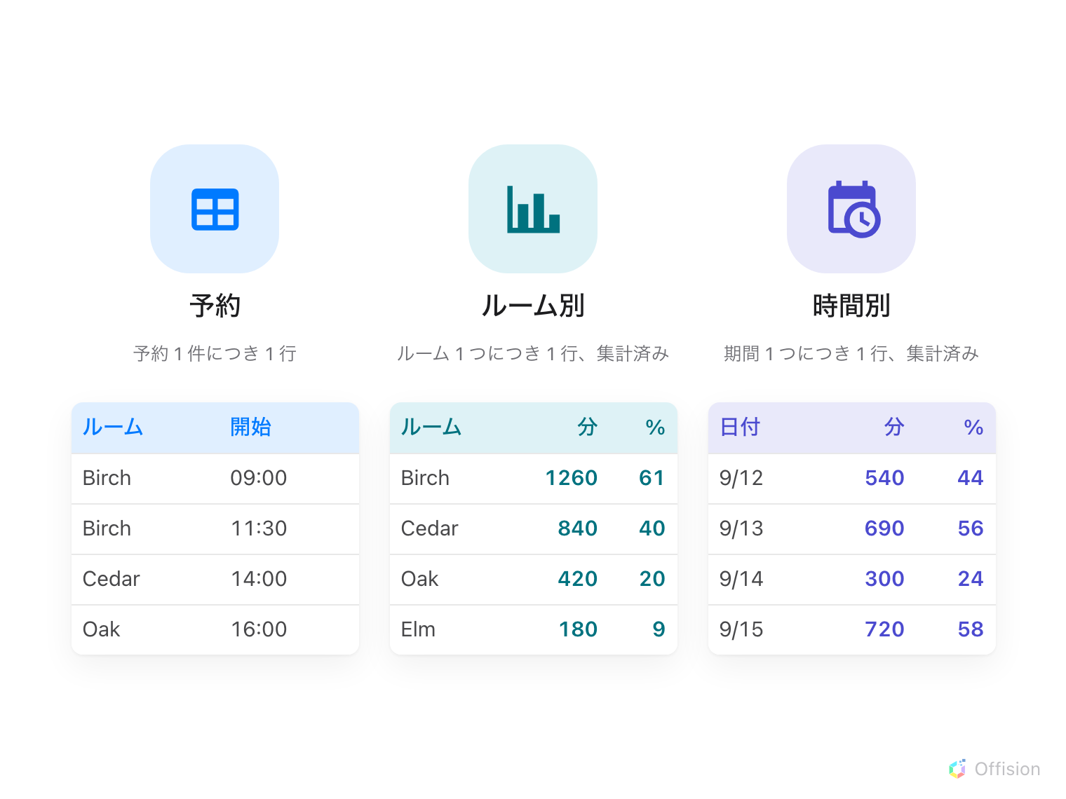 3 つの表が横に並んでいます。1 つ目は予約 1 件ごとに 1 行で、ルームと開始時刻が入っています。2 つ目はルーム 1 つにつき 1 行で、利用分数と割合が入っています。3 つ目は日付 1 つにつき 1 行で、同じ 2 つの数値が入っています。
