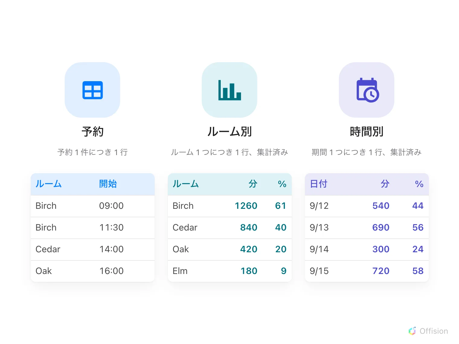 3 つの表が横に並んでいます。1 つ目は予約 1 件ごとに 1 行で、ルームと開始時刻が入っています。2 つ目はルーム 1 つにつき 1 行で、利用分数と割合が入っています。3 つ目は日付 1 つにつき 1 行で、同じ 2 つの数値が入っています。