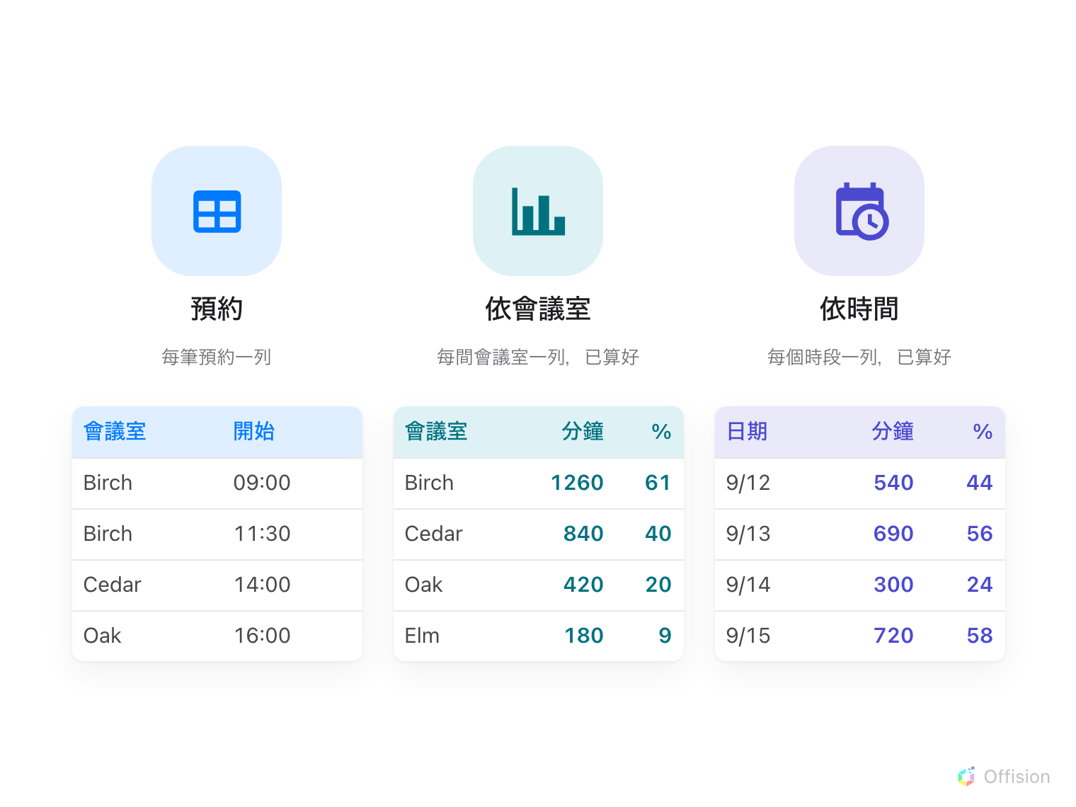 三張表並排。第一張每筆預約一列，帶有會議室和開始時間。第二張每間會議室一列，帶有使用分鐘數和百分比。第三張每個日期一列，帶有同樣兩個數字。