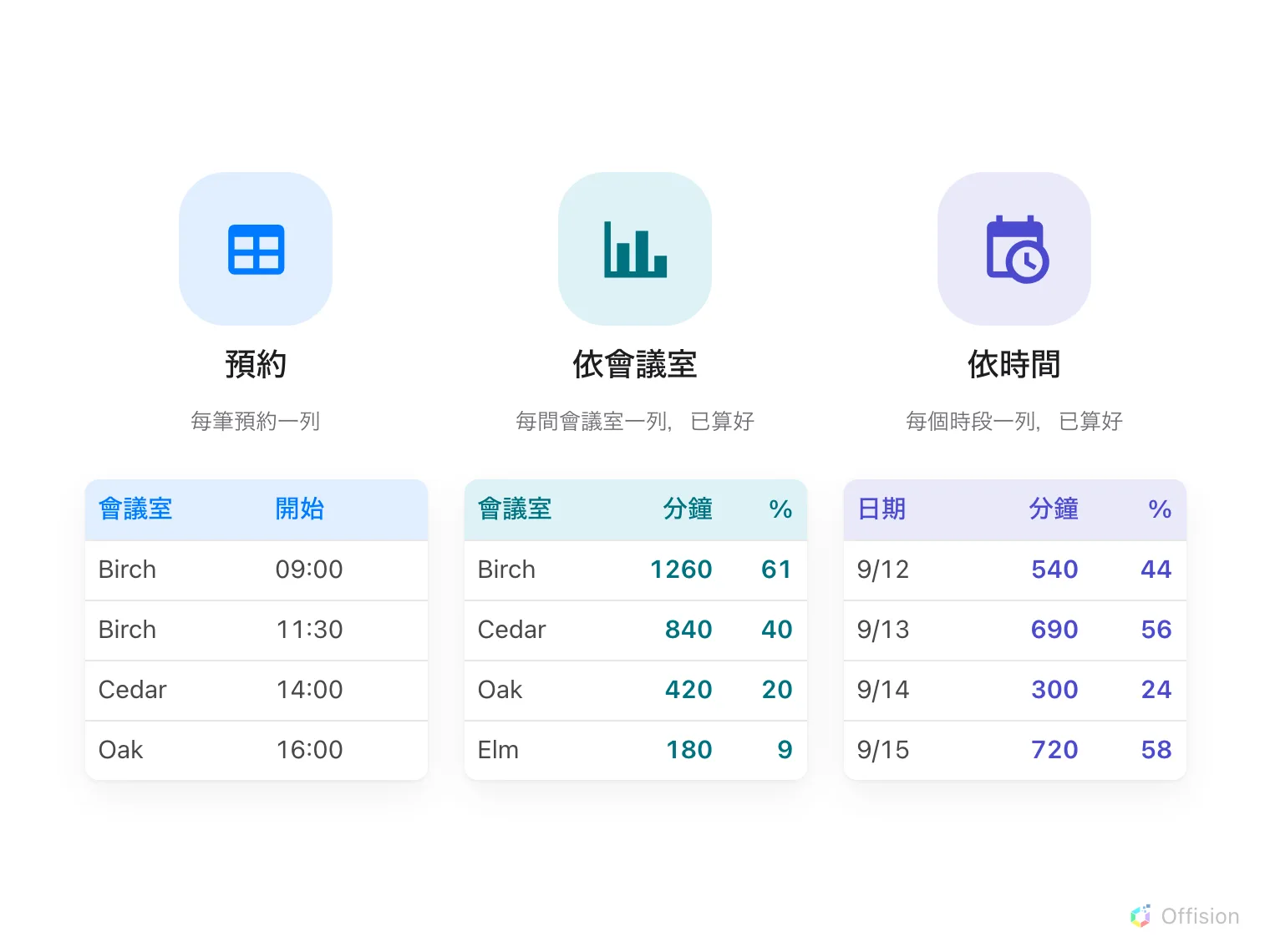 三張表並排。第一張每筆預約一列,帶有會議室和開始時間。第二張每間會議室一列,帶有使用分鐘數和百分比。第三張每個日期一列,帶有同樣兩個數字。