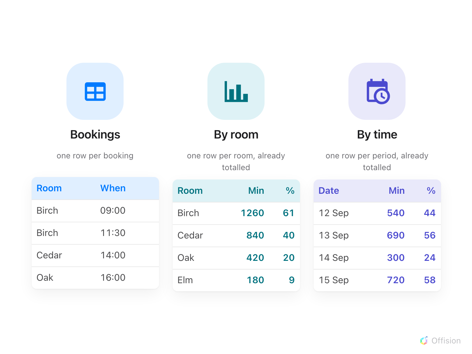 Three tables side by side. The first has a row for each booking with its room and start time. The second has one row per room carrying minutes used and a percentage. The third has one row per date carrying the same two figures.
