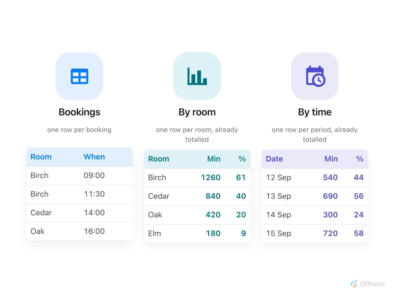 Three tables side by side. The first has a row for each booking with its room and start time. The second has one row per room carrying minutes used and a percentage. The third has one row per date carrying the same two figures.