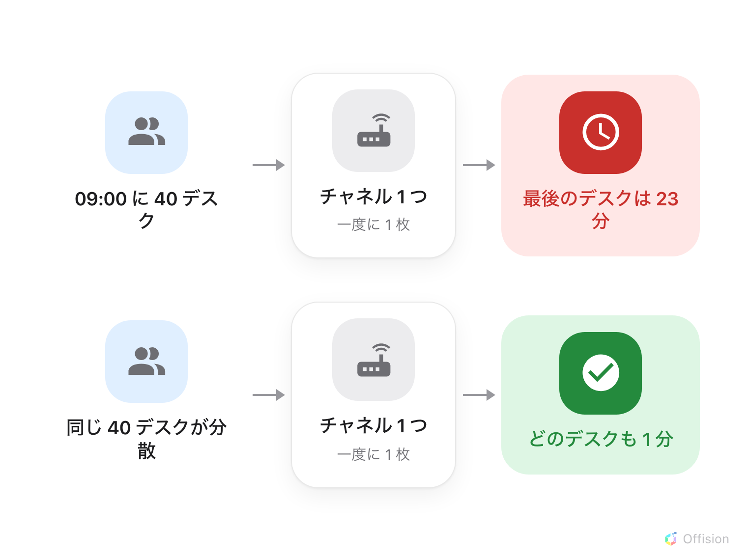 同じ流れが 2 行。真ん中のチャネルはどちらの行も同じ。09:00 に 40 デスクだと最後のデスクは 23 分待つ。同じ 40 デスクが分散すると、どのデスクも 1 分で終わる。