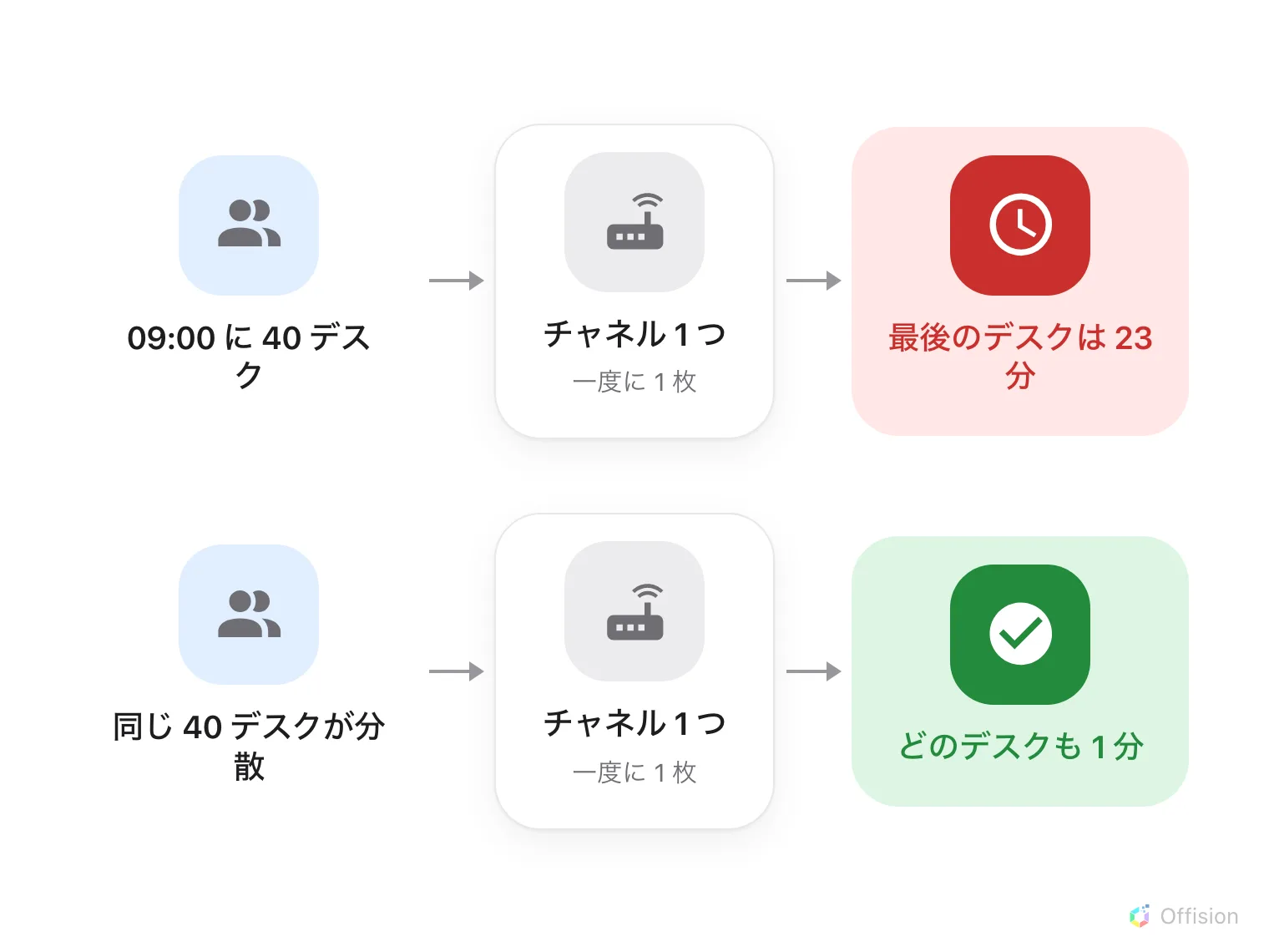 同じ流れが 2 行。真ん中のチャネルはどちらの行も同じ。09:00 に 40 デスクだと最後のデスクは 23 分待つ。同じ 40 デスクが分散すると、どのデスクも 1 分で終わる。