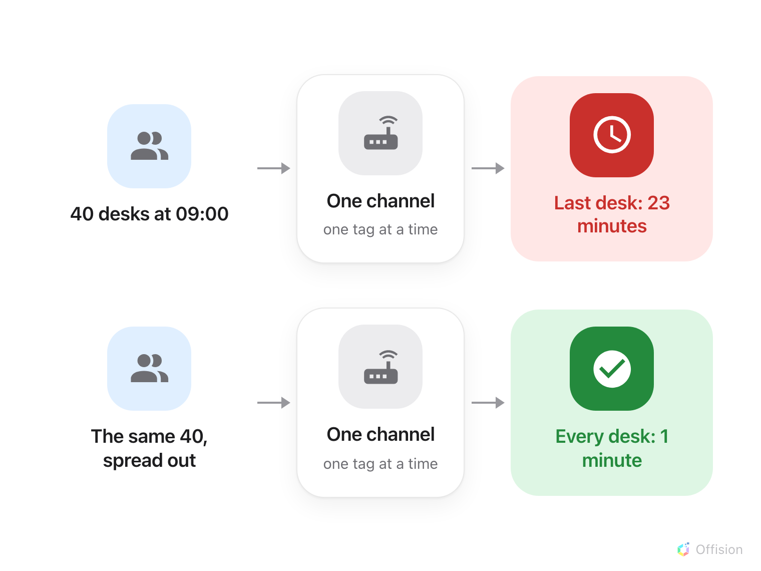 The same workflow twice, with the same one channel in the middle of both rows. Forty desks at 09:00 leads to the last desk waiting 23 minutes. The same forty spread out leads to every desk taking one minute.