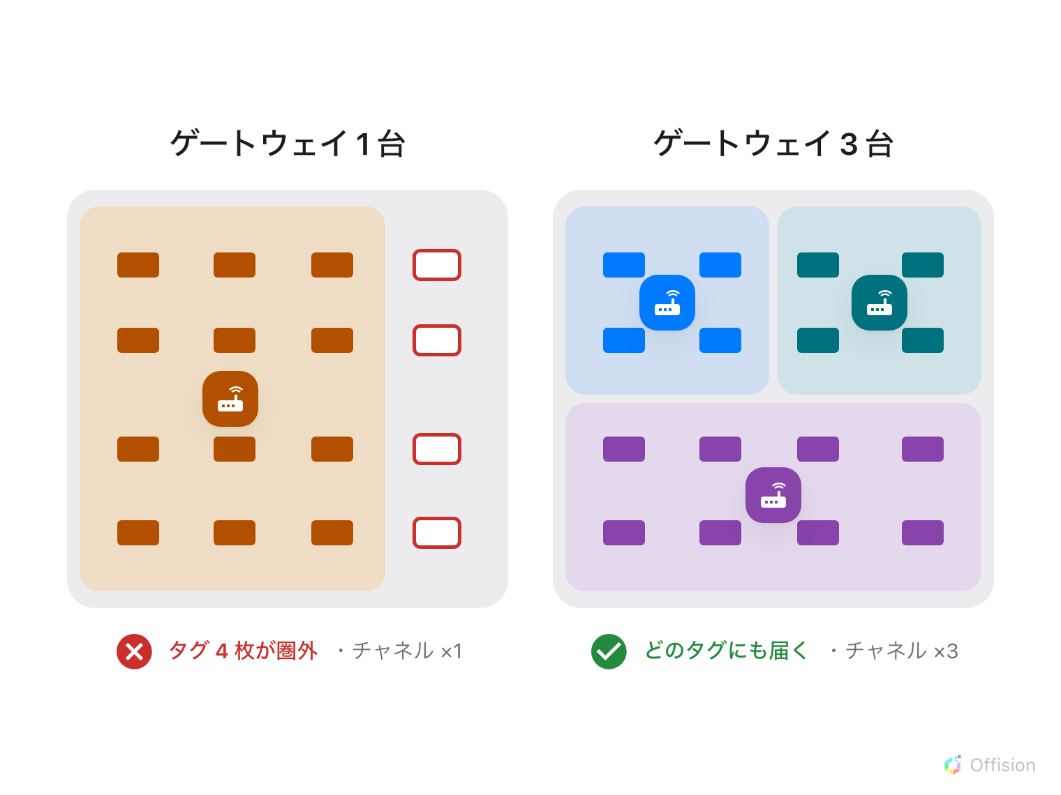 同じフロアの図が 2 つ。タグ 16 枚は同じ位置に置かれている。左はゲートウェイ 1 台が手前側だけを受け持ち、奥の 4 枚は赤い枠で電波が届いていない。右は 3 台がフロアを分け合い、どのタグもいずれか 1 台に属している。