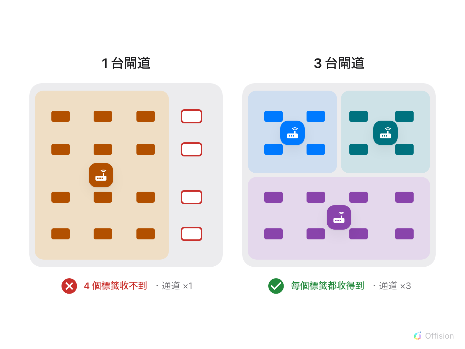 同一個樓層的兩張平面圖，十六個標籤位置完全一樣。左邊只有一台閘道，負責近的那一端，遠端四個標籤用紅框標出、收不到訊號。右邊三台閘道把樓層分掉，每個標籤都屬於其中一台。