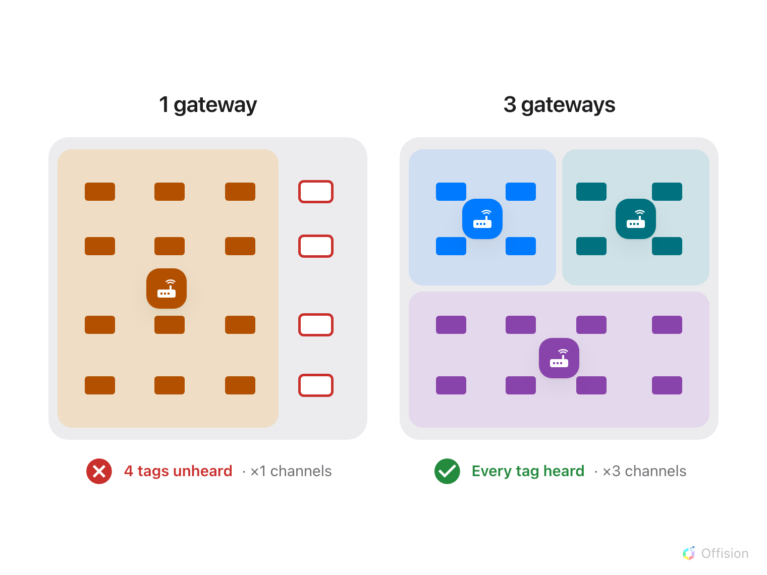Two plans of the same floor, with the same sixteen tags in the same places. On the left one gateway owns the near end and the four tags at the far end are ringed in red, unheard. On the right three gateways split the floor between them and every tag belongs to one of the three.