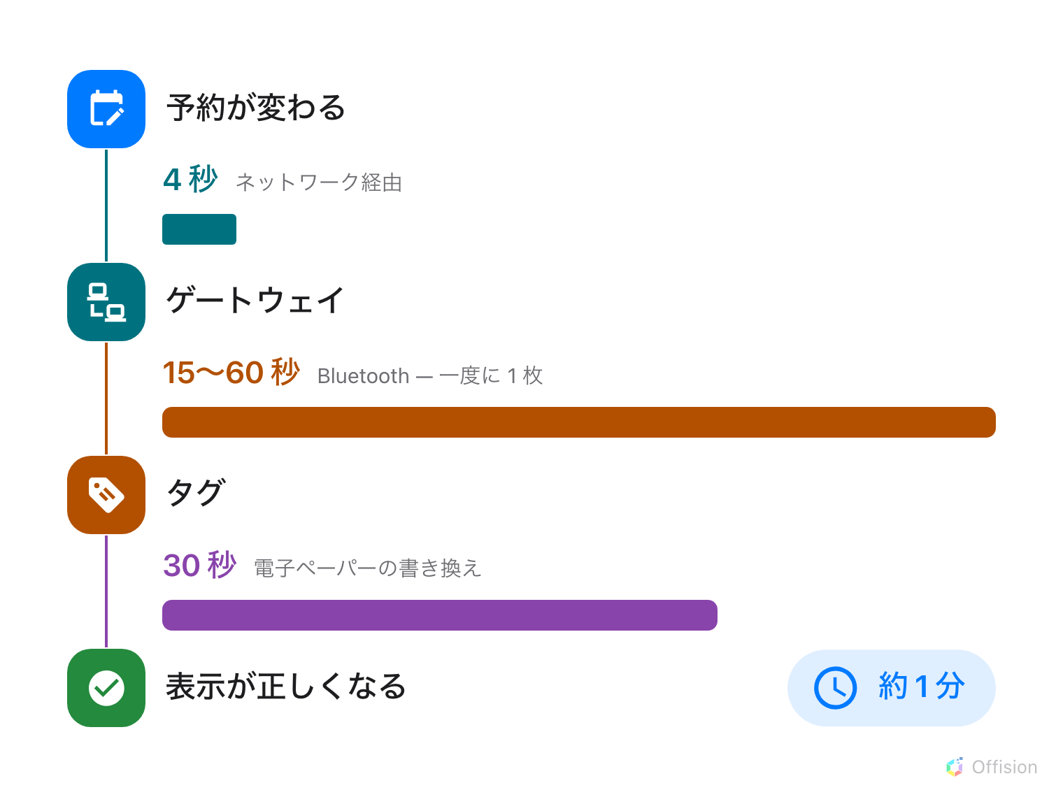 4 段階の流れ。予約が変わる、ネットワーク経由で 4 秒、ゲートウェイ、Bluetooth で一度に 1 枚ずつ 15〜60 秒、タグ、電子ペーパーの書き換えに 30 秒、表示が正しくなる。各段階の横の帯は長さが実時間に比例していて、最初は短く、あとの 2 つが横幅をほぼ埋める。合計で約 1 分。