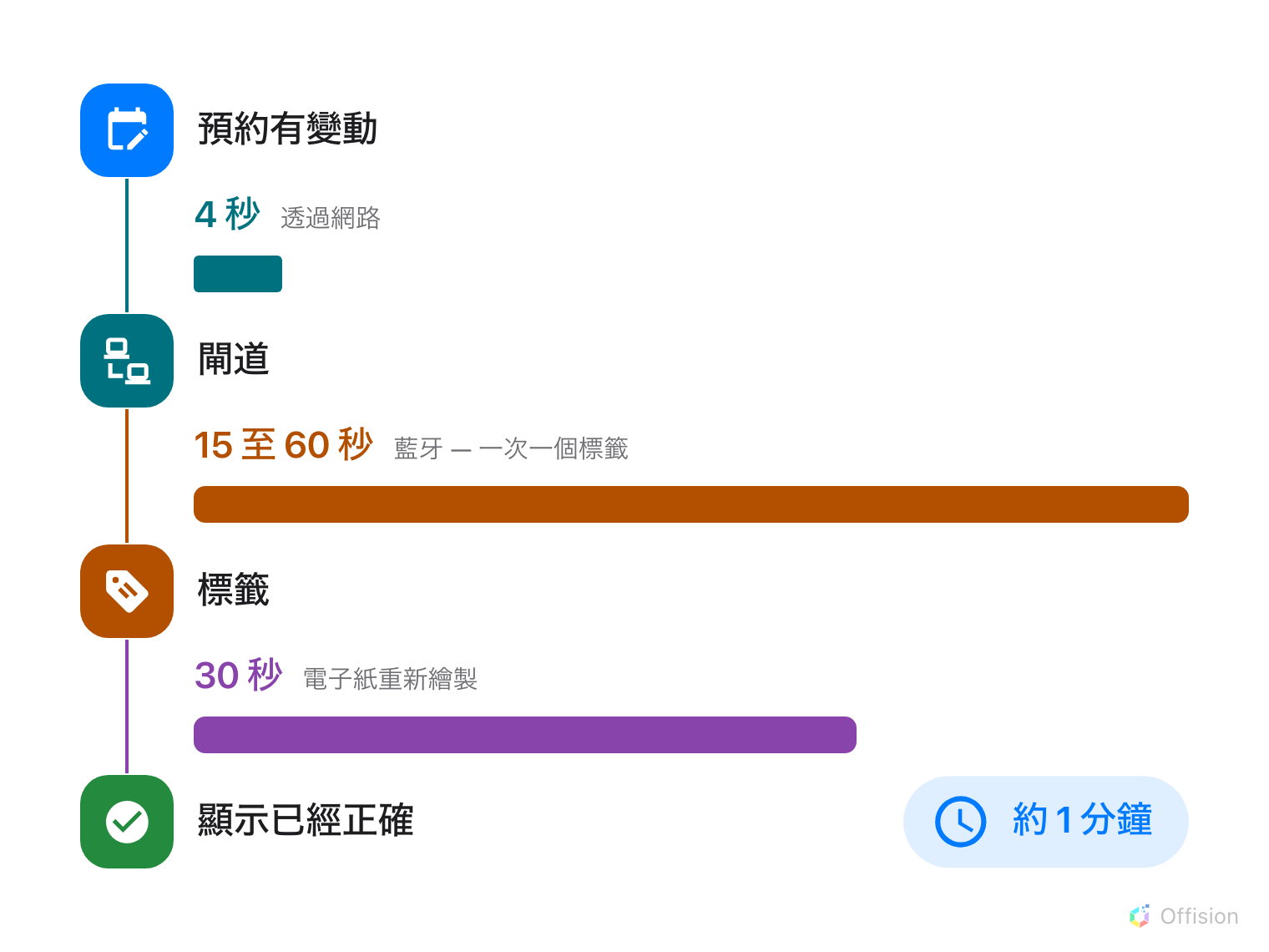 四個步驟的流程。預約有變動、透過網路 4 秒、閘道、藍牙一次一個標籤 15 至 60 秒、標籤、電子紙重新繪製 30 秒、顯示已經正確。每個步驟旁邊的長條依實際時間等比例畫出，第一條很短，後面兩條幾乎佔滿版面。全部合計約一分鐘。