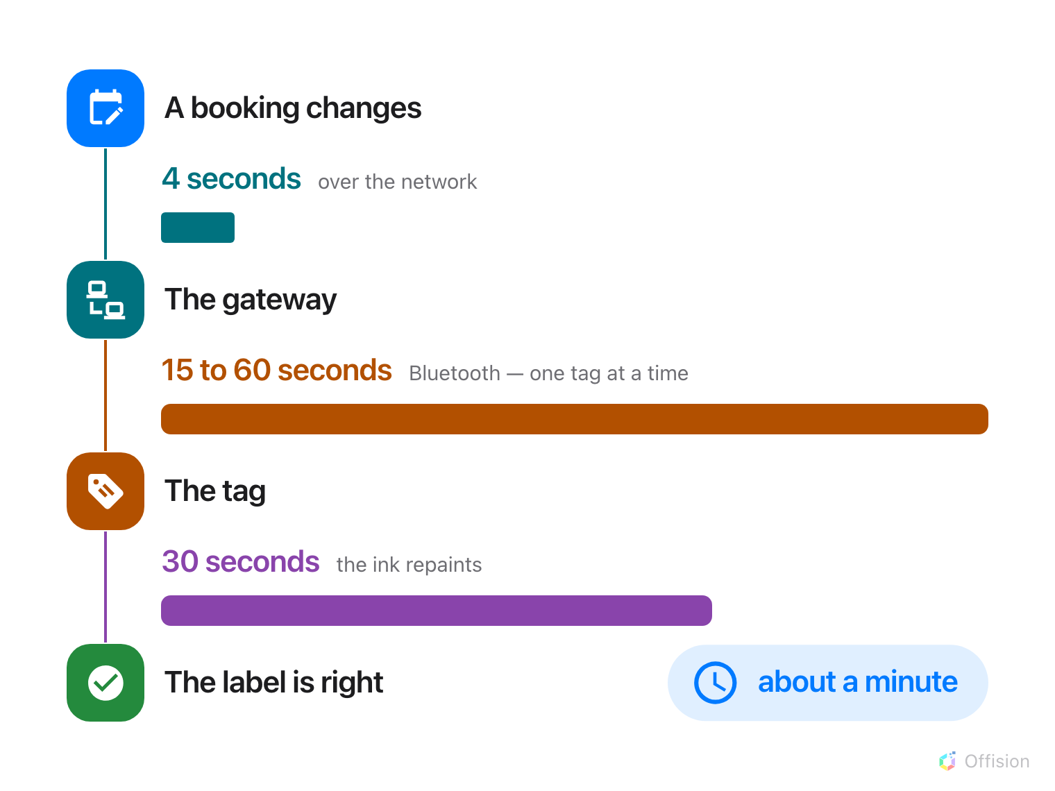 A four-step flow. A booking changes; 4 seconds over the network; the gateway; 15 to 60 seconds over Bluetooth, one tag at a time; the tag; 30 seconds while the ink repaints; the label is right. A bar beside each step shows its length to scale — the first is a stub, the other two fill the page. About a minute in total.