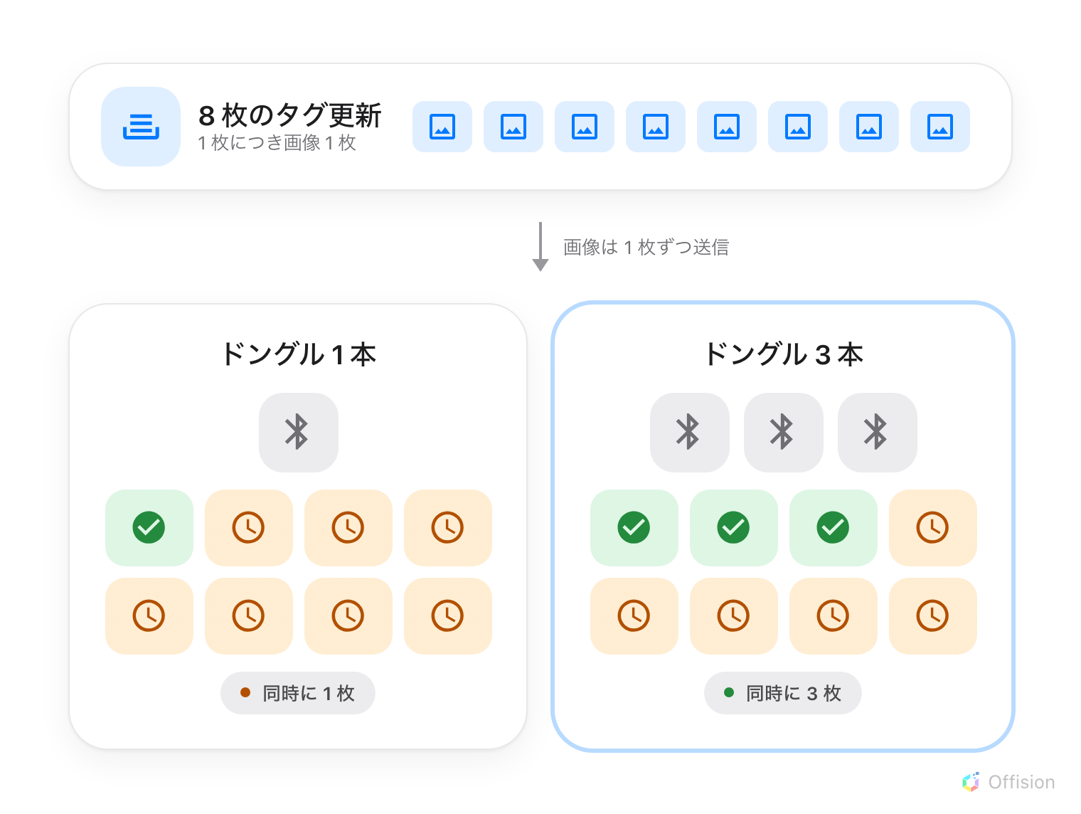 コントローラーの上で 8 枚のタグの絵が待っている。その下に 2 つのレーン。左はドングル 1 本で、1 枚を送っているあいだ 7 枚が待つ。右はドングル 3 本で、3 枚を送っているあいだ 5 枚が待つ。列の長さはどちらも同じ。
