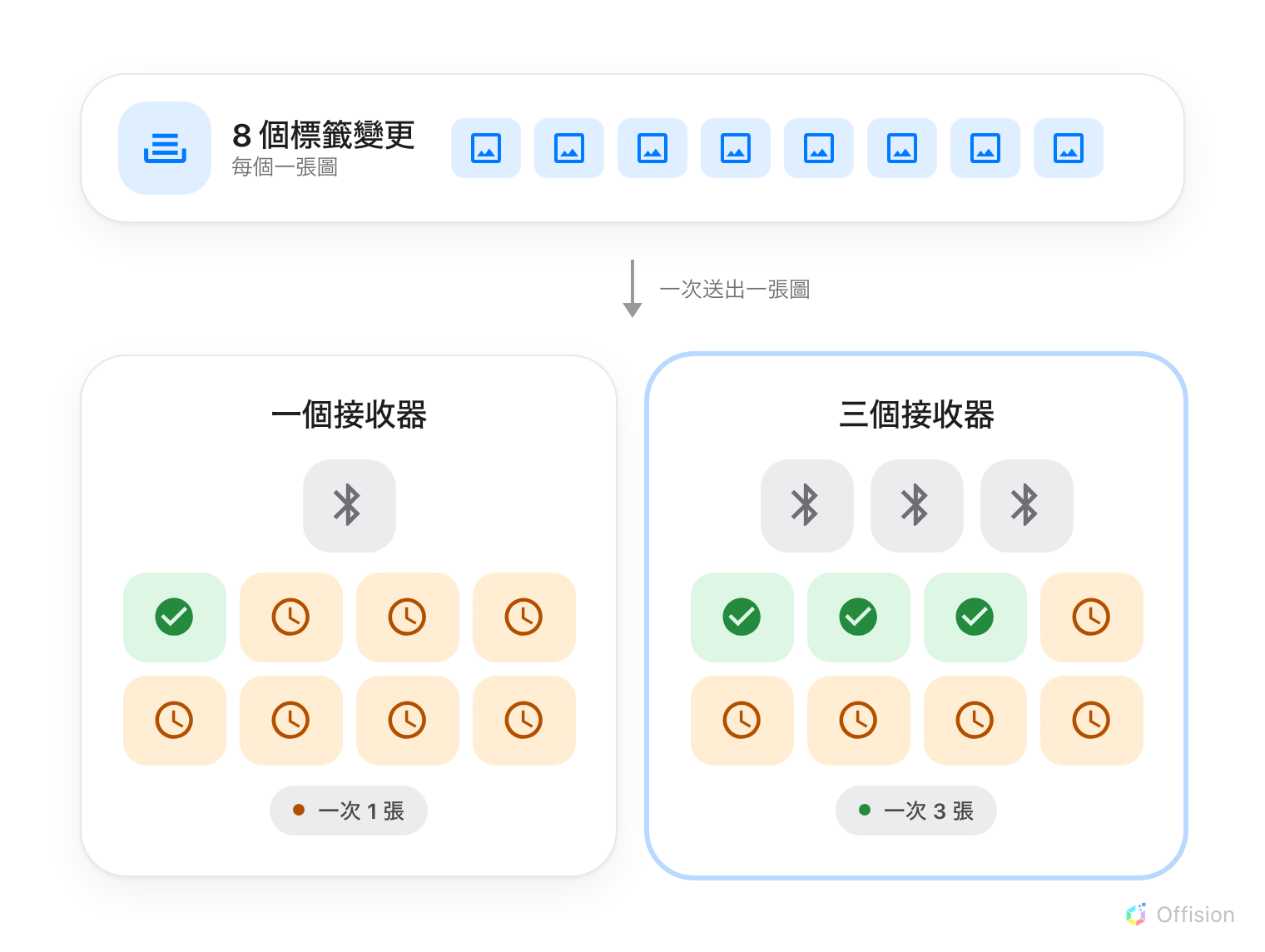控制器上有八張標籤的圖在排隊。下面是兩條線：左邊一支接收器，送一張的時候另外七張在等；右邊三支接收器，送三張的時候另外五張在等。兩邊排隊的長度一樣。