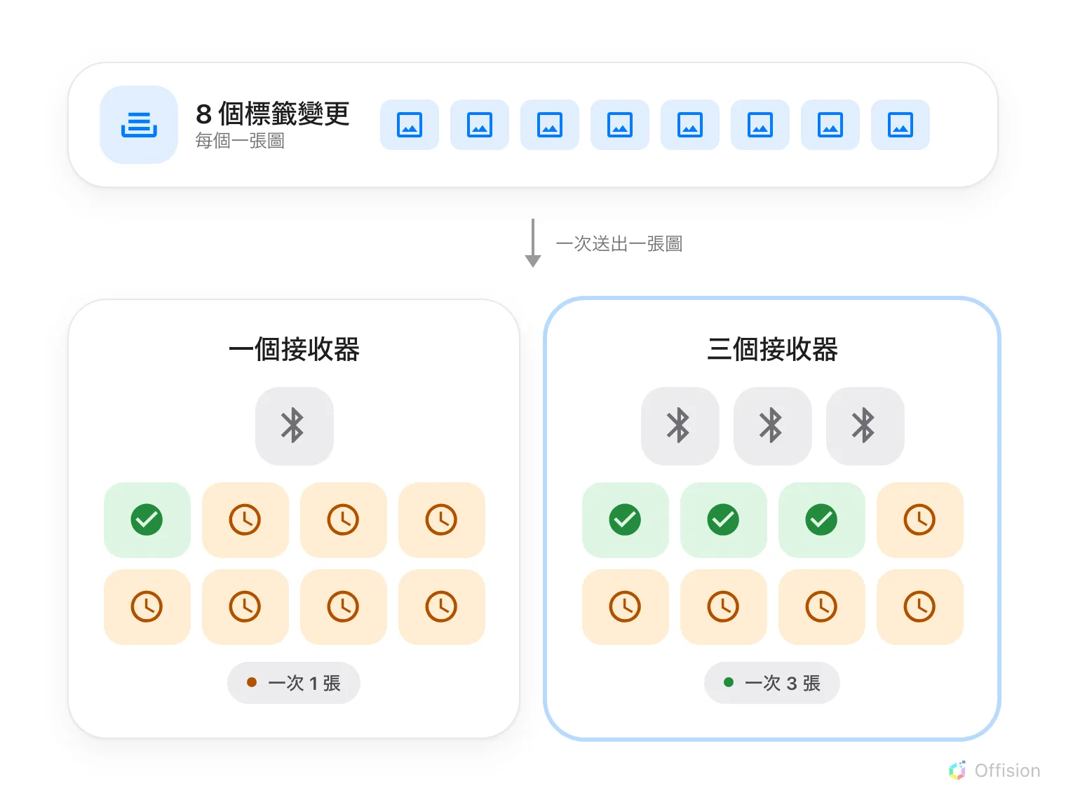 控制器上有八張標籤的圖在排隊。下面是兩條線：左邊一支接收器，送一張的時候另外七張在等；右邊三支接收器，送三張的時候另外五張在等。兩邊排隊的長度一樣。