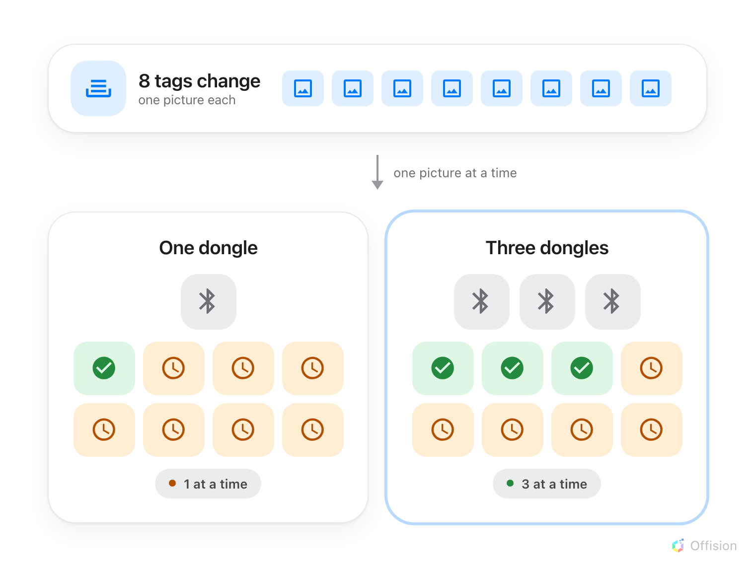 A stack of eight tag pictures waiting on a controller. Below it, two lanes: on the left one dongle, sending to one tag while seven wait; on the right three dongles, sending to three tags while five wait. The queue is the same length in both.