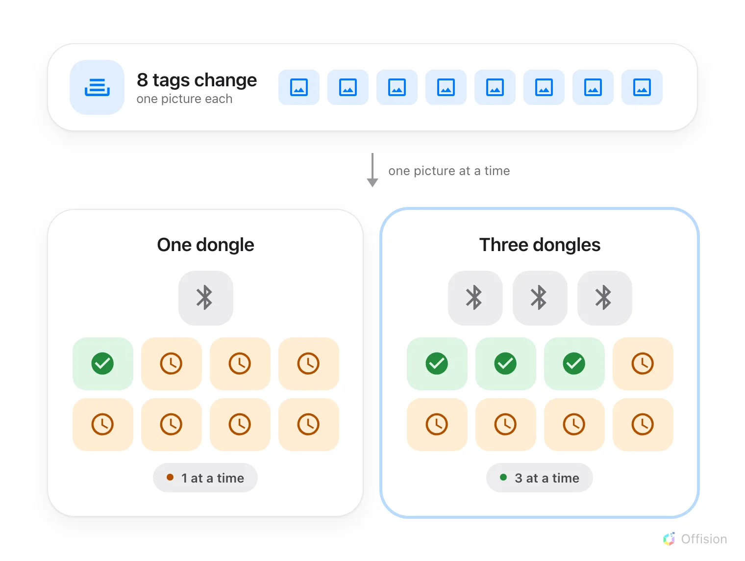 A stack of eight tag pictures waiting on a controller. Below it, two lanes: on the left one dongle, sending to one tag while seven wait; on the right three dongles, sending to three tags while five wait. The queue is the same length in both.