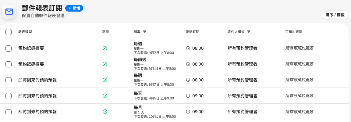 頁面上的每一個訂閱，連同它的報表類型、發送頻率和收件人。