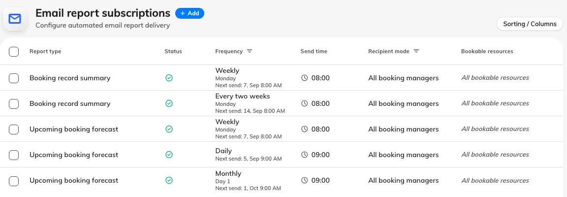 Every subscription on the page, with its report type, how often it sends and who it goes to.