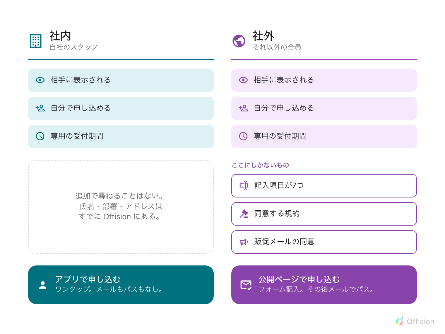 2つの列。社内と社外はどちらも同じ3つの設定を持つ — 相手に表示される、自分で申し込める、専用の受付期間。社外の列の下にはさらに3つ — 記入項目が7つ、同意する規約、販促メールの同意 — が並ぶ一方、社内側の同じ位置は空で「追加で尋ねることはない」と書かれている。