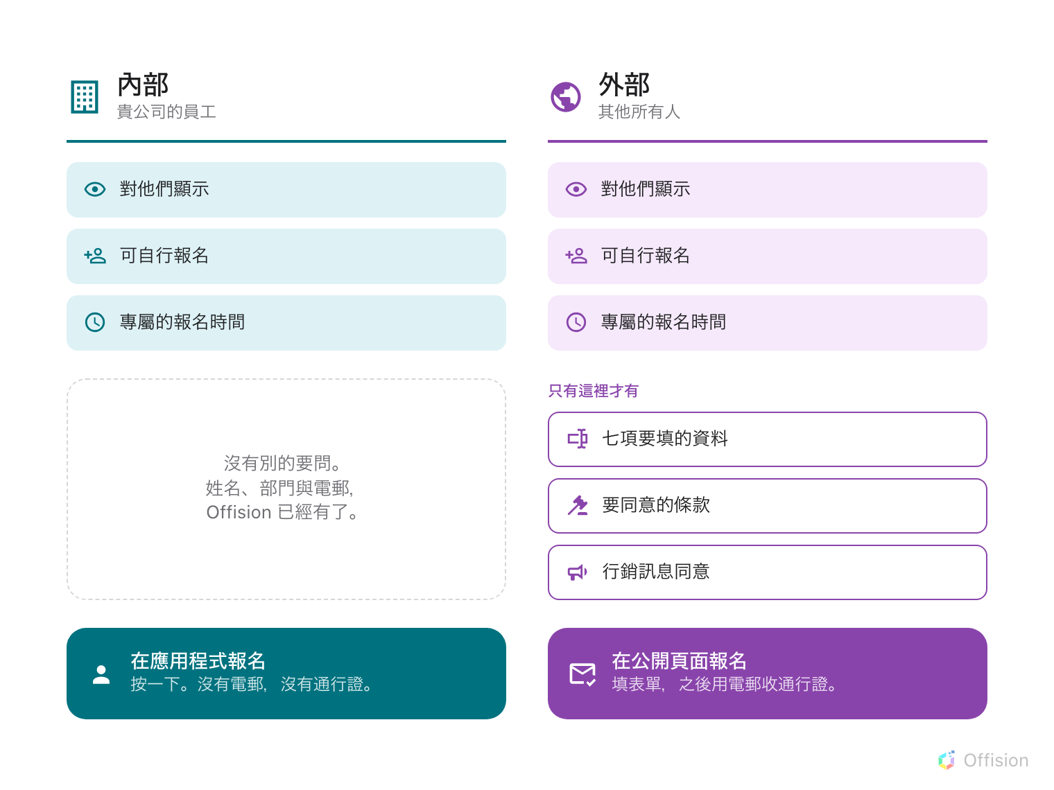 兩欄。內部與外部都有同樣的三項設定：對他們顯示、可自行報名、專屬的報名時間。外部欄底下又多了三項 — 七項要填的資料、要同意的條款、行銷訊息同意 — 而內部欄同一個位置是空的，寫著「沒有別的要問」。
