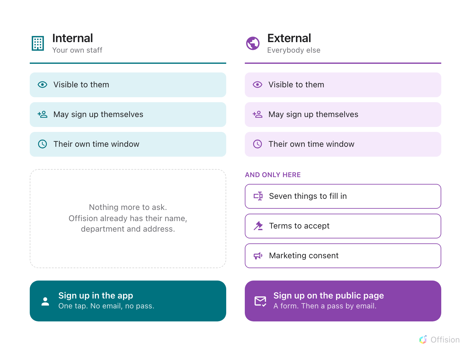Two columns. Internal and External each have the same three controls: visible to them, may sign up themselves, and their own time window. Under the external column three more appear — seven things to fill in, terms to accept, and marketing consent — while the space opposite them on the internal side is empty, marked 'nothing more to ask'. At the foot, internal people sign up in the app with one tap and get no email or pass; external people sign up on the public page and are sent a pass by email.